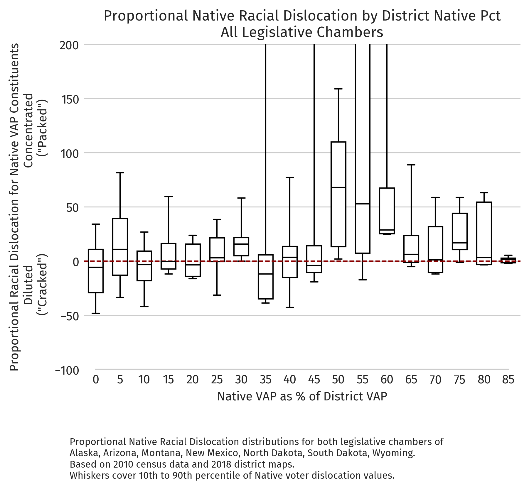 Proportional dislocation by district NVAP (2010 redistricting cycle, all chambers)
