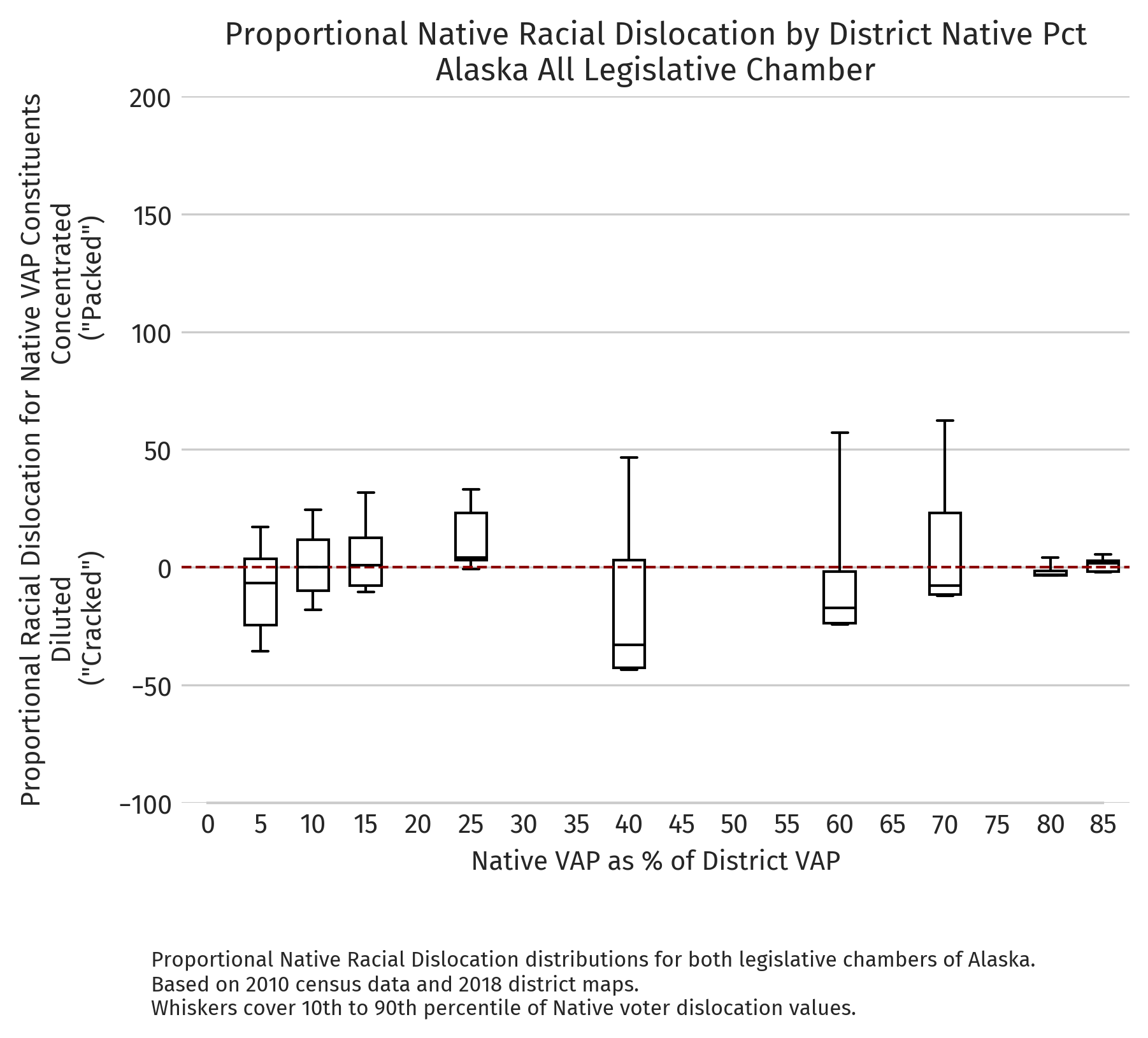 Alaska — Proportional dislocation by district NVAP (2010 redistricting cycle)
