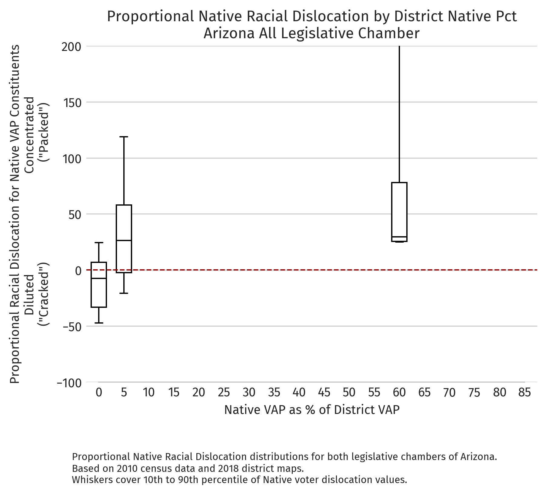 Arizona — Proportional dislocation by district NVAP (2010 redistricting cycle)