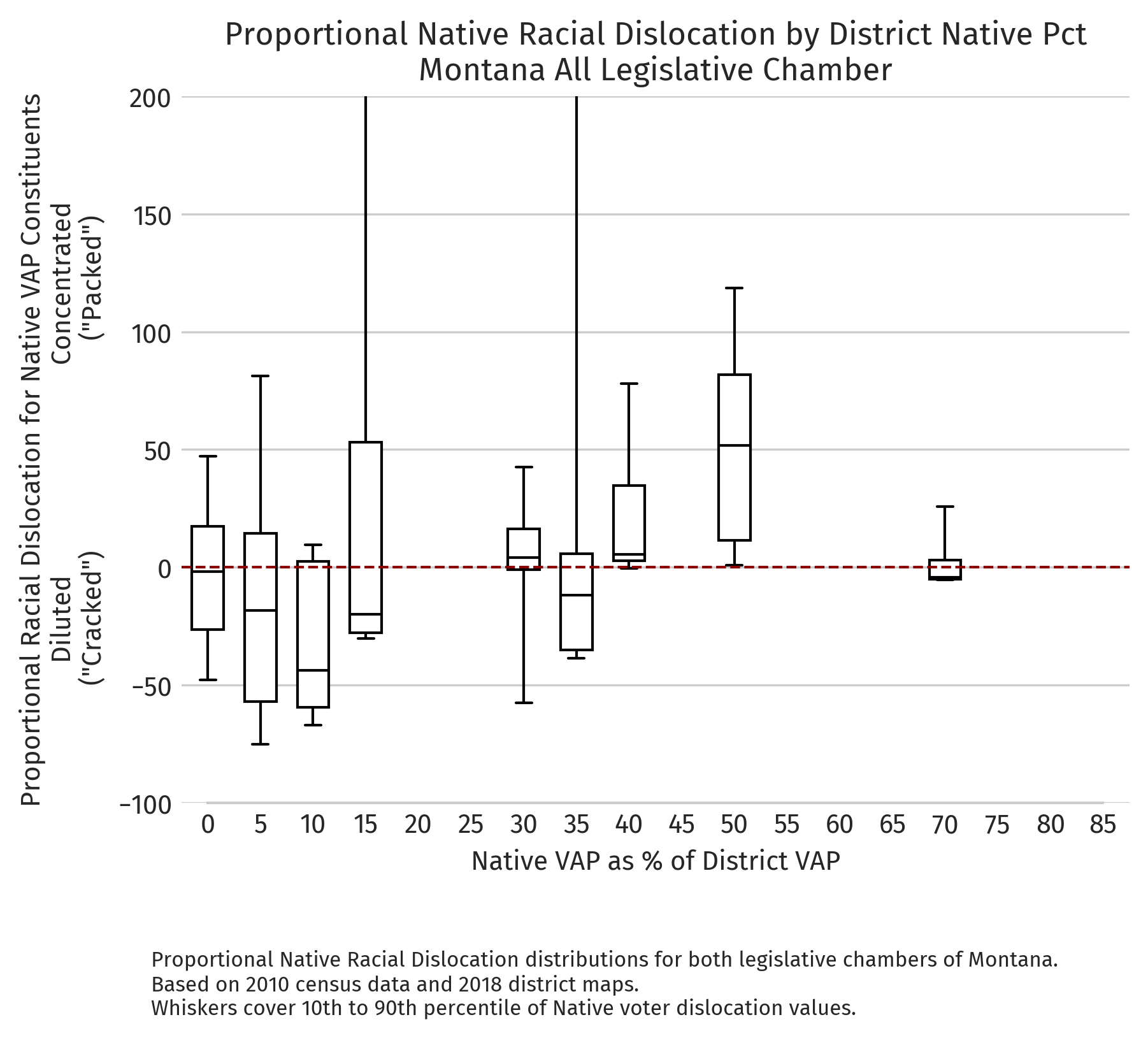 Montana — Proportional dislocation by district NVAP (2010 redistricting cycle)