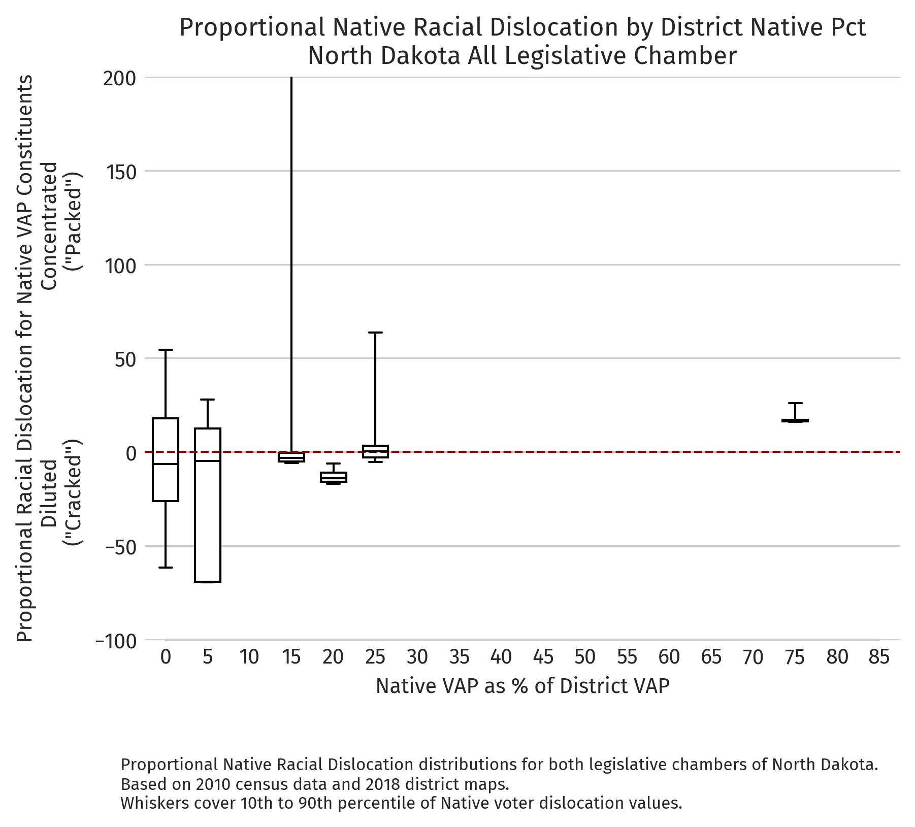 North Dakota — Proportional dislocation by district NVAP (2010 redistricting cycle)