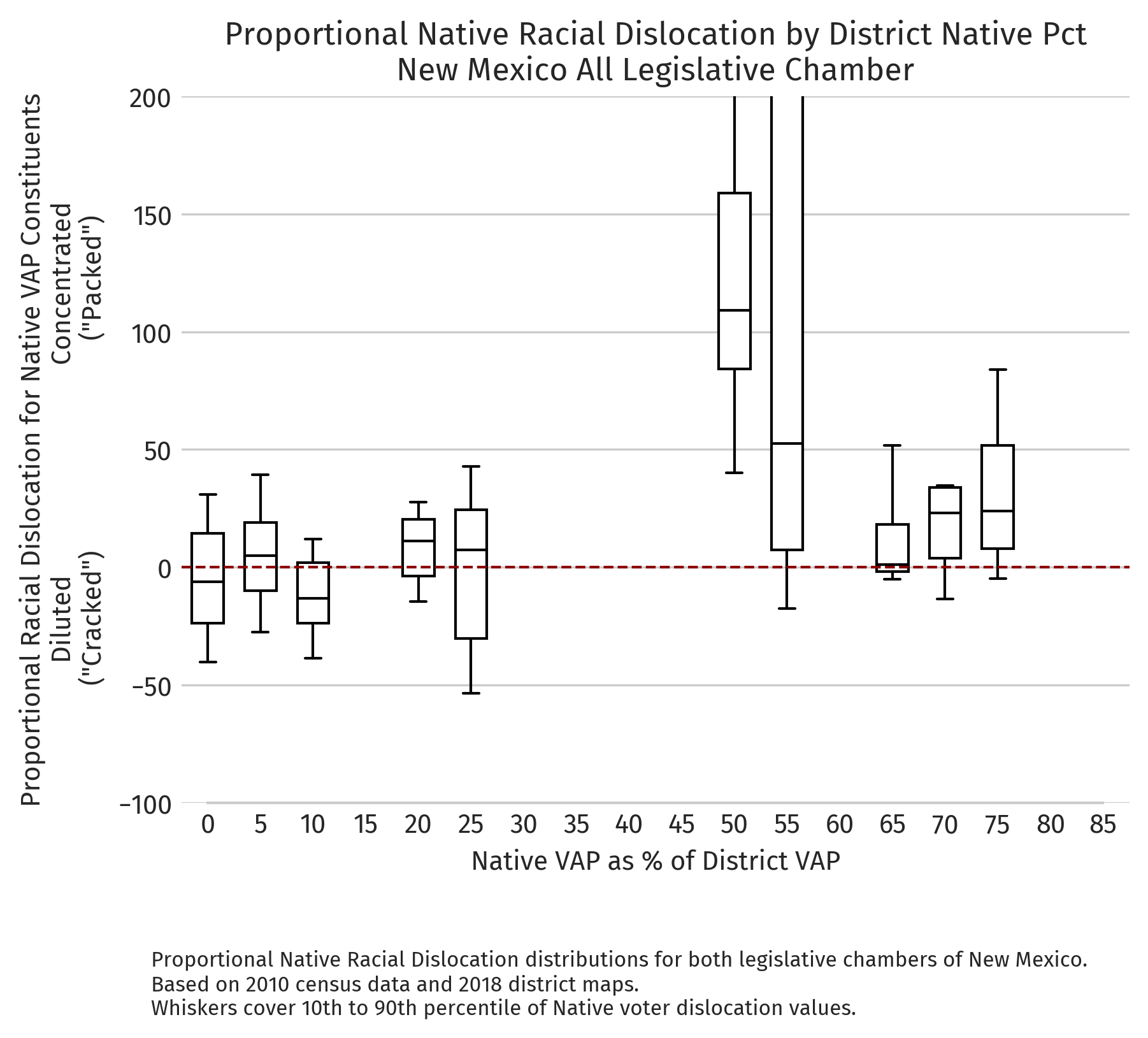 New Mexico — Proportional dislocation by district NVAP (2010 redistricting cycle)