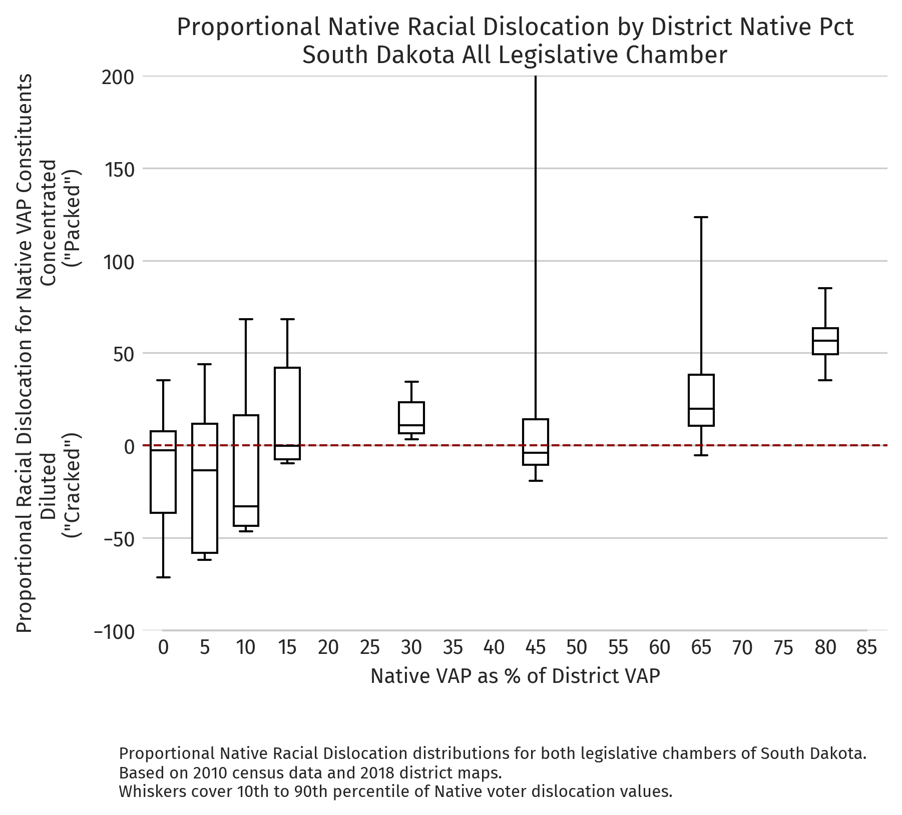 South Dakota — Proportional dislocation by district NVAP (2010 redistricting cycle)