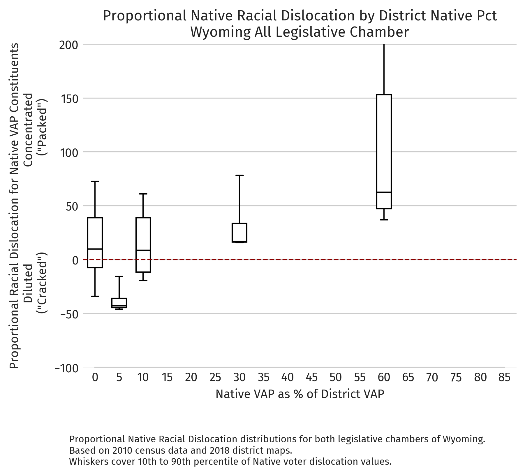 Wyoming — Proportional dislocation by district NVAP (2010 redistricting cycle)