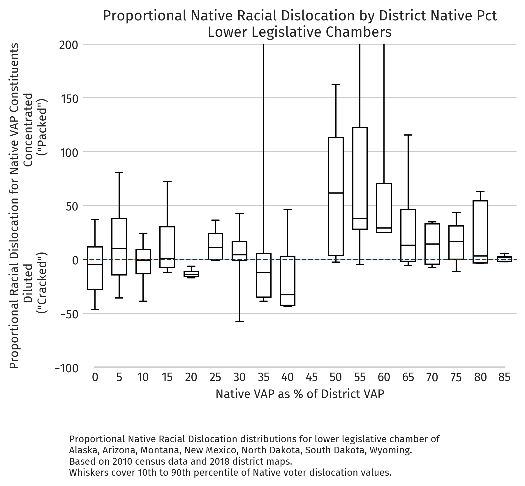 Proportional dislocation by district NVAP (2010 redistricting cycle, lower chambers)