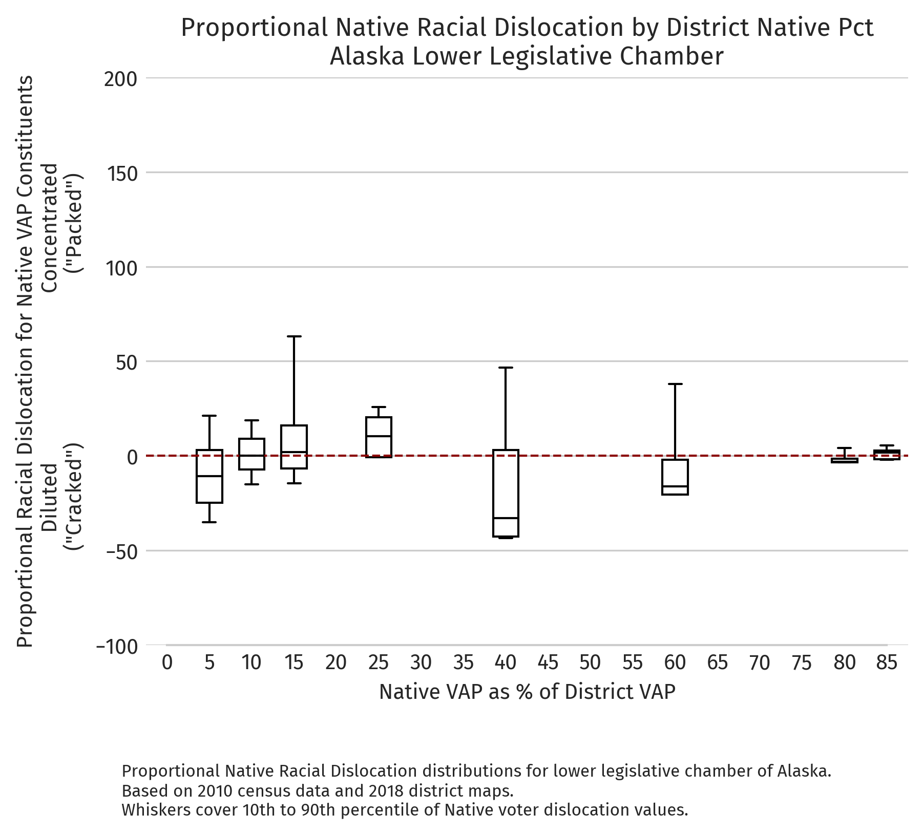 Alaska — Proportional dislocation by district NVAP (2010 redistricting cycle, lower chamber)