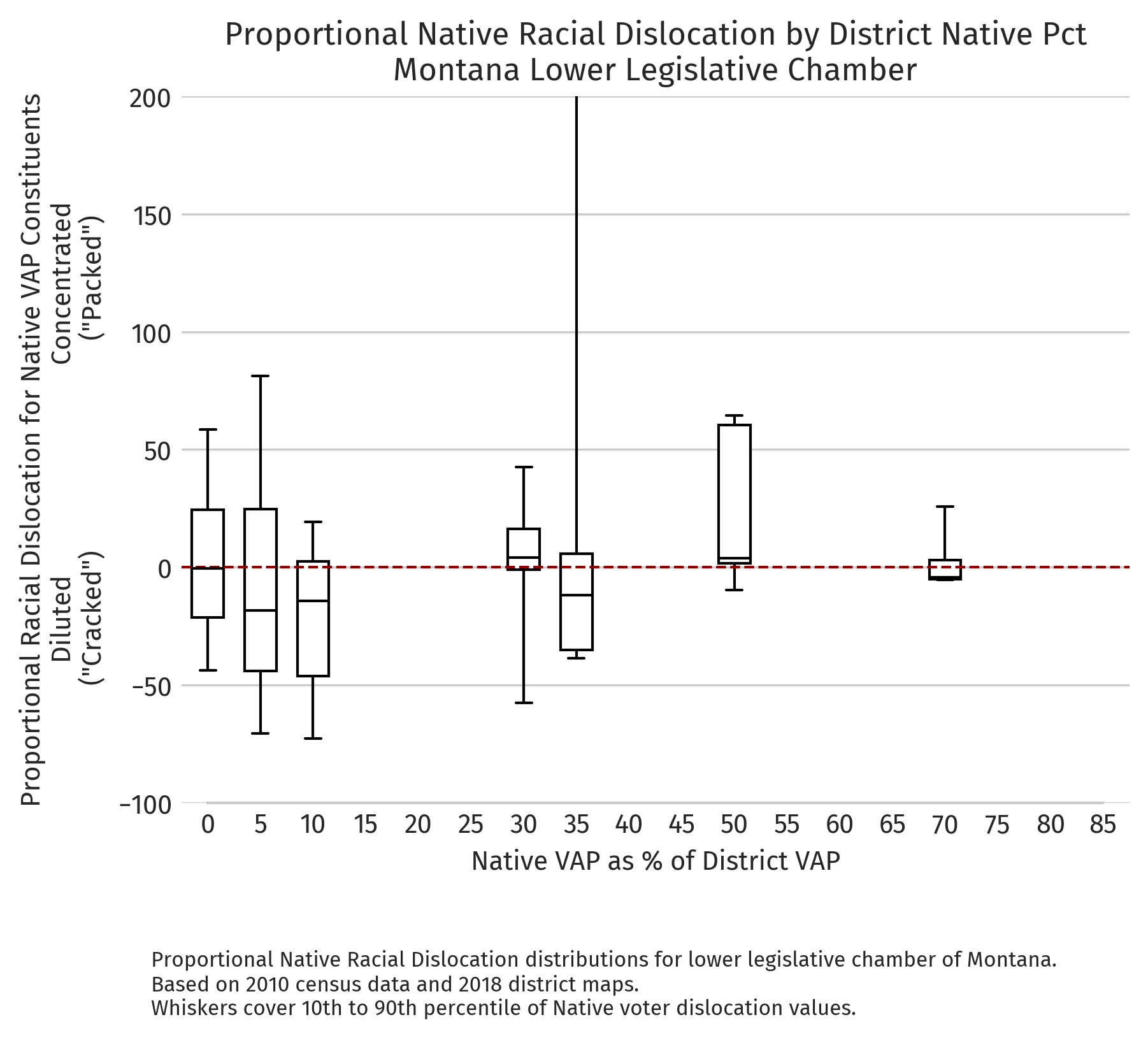 Montana — Proportional dislocation by district NVAP (2010 redistricting cycle, lower chamber)