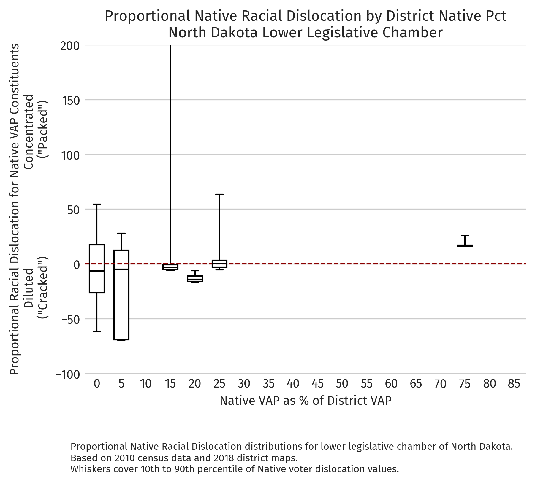 North Dakota — Proportional dislocation by district NVAP (2010 redistricting cycle, lower chamber)