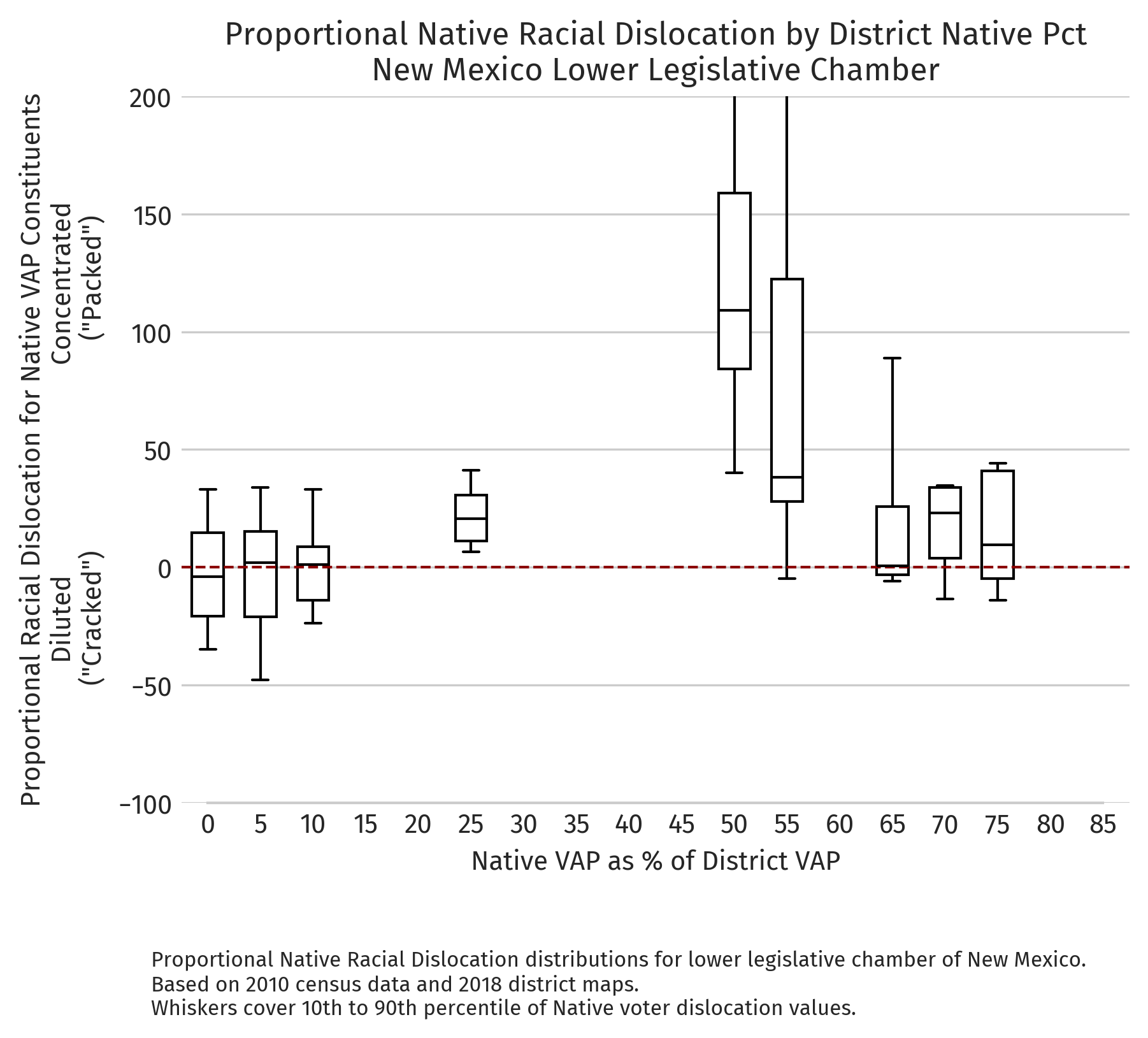 New Mexico — Proportional dislocation by district NVAP (2010 redistricting cycle, lower chamber)