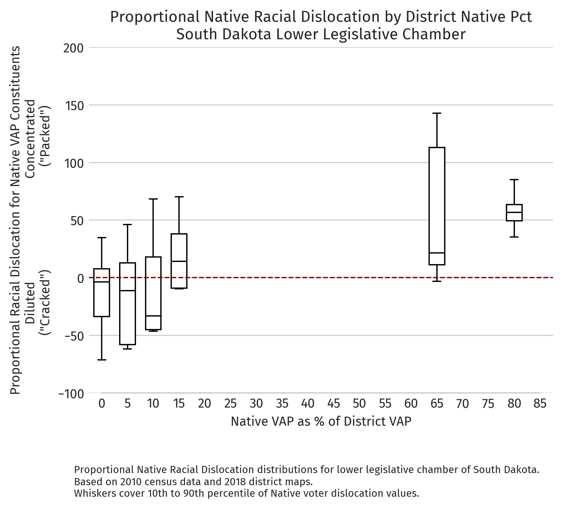 South Dakota — Proportional dislocation by district NVAP (2010 redistricting cycle, lower chamber)