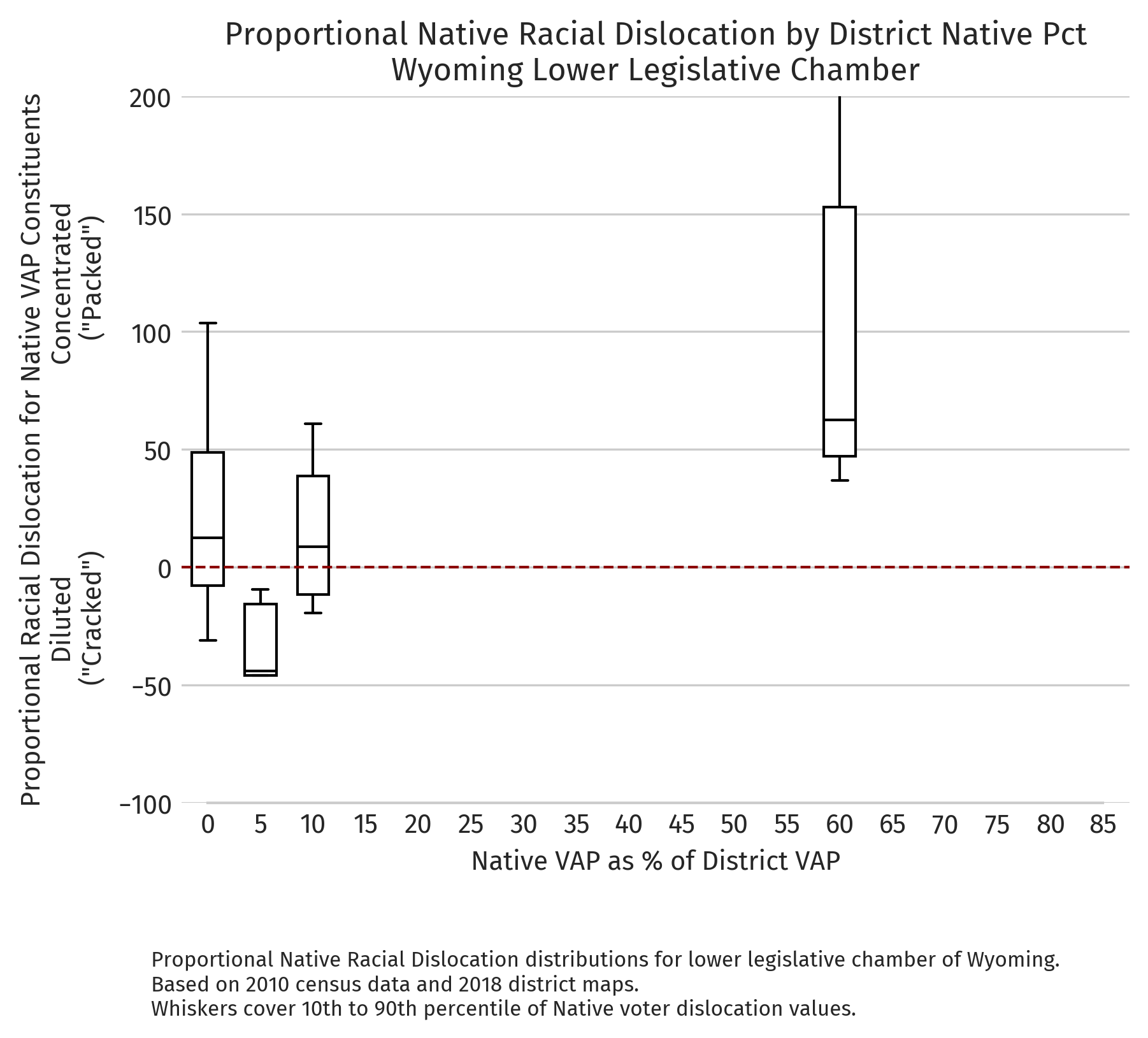Wyoming — Proportional dislocation by district NVAP (2010 redistricting cycle, lower chamber)