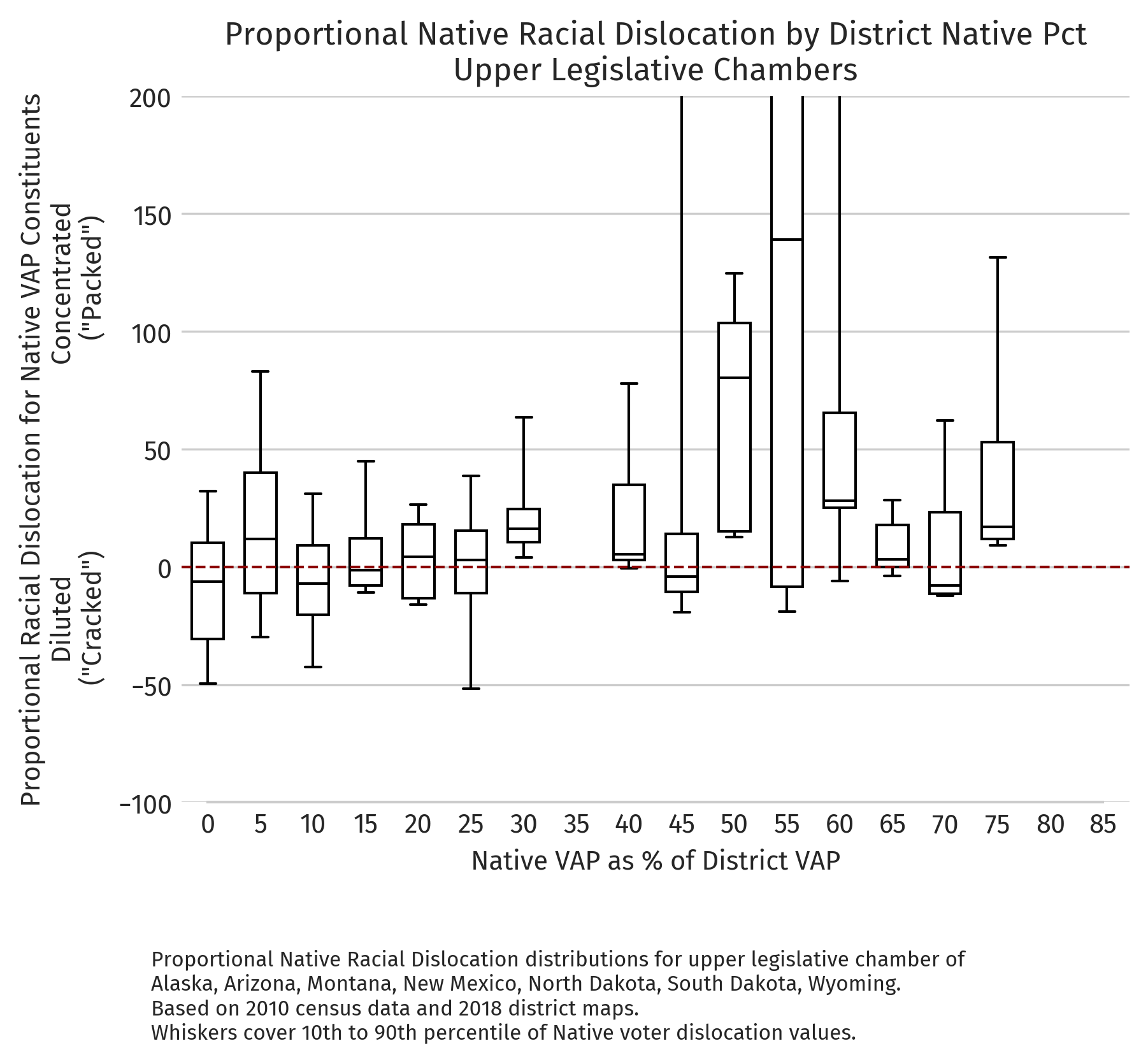 Proportional dislocation by district NVAP (2010 redistricting cycle, upper chambers)