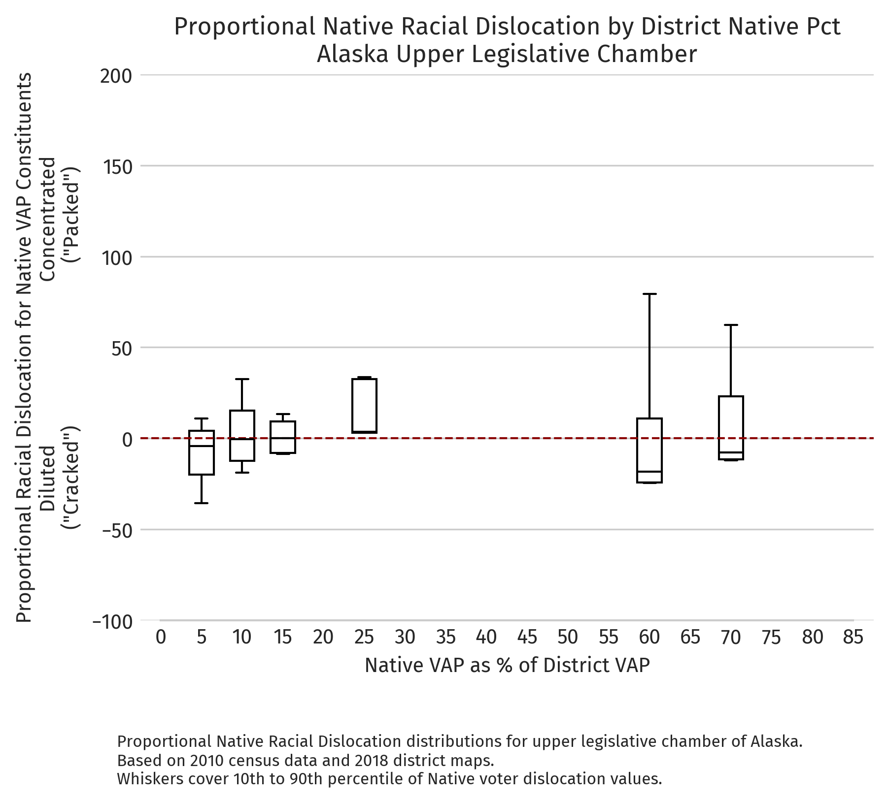 Alaska — Proportional dislocation by district NVAP (2010 redistricting cycle, upper chamber)
