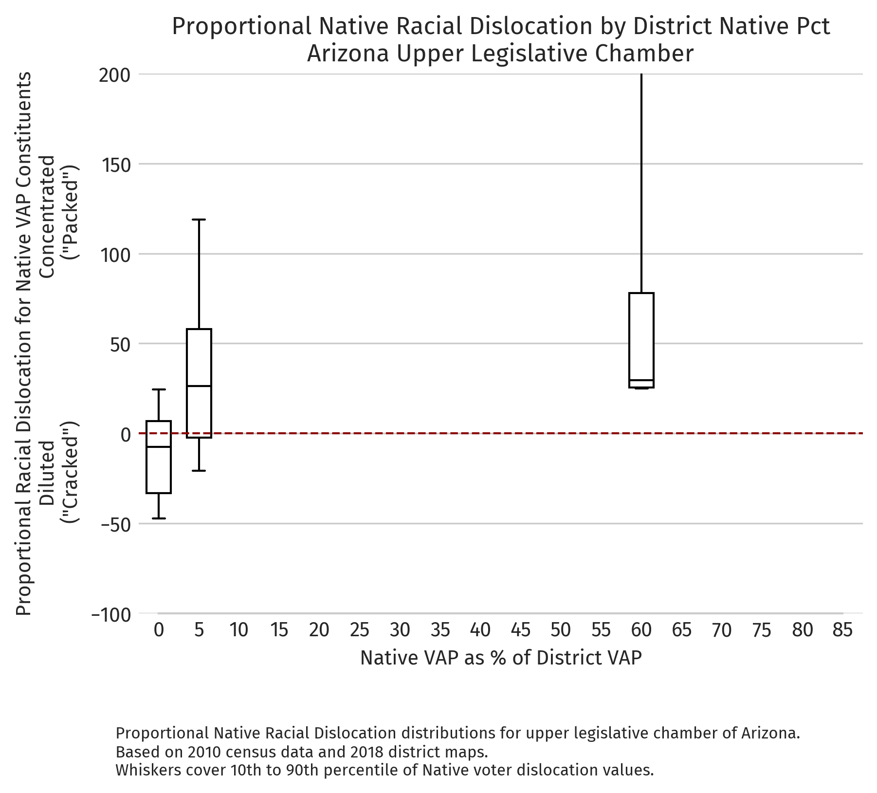 Arizona — Proportional dislocation by district NVAP (2010 redistricting cycle, upper chamber)