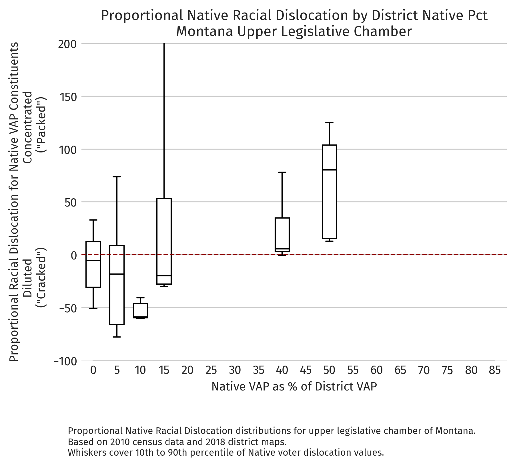 Montana — Proportional dislocation by district NVAP (2010 redistricting cycle, upper chamber)
