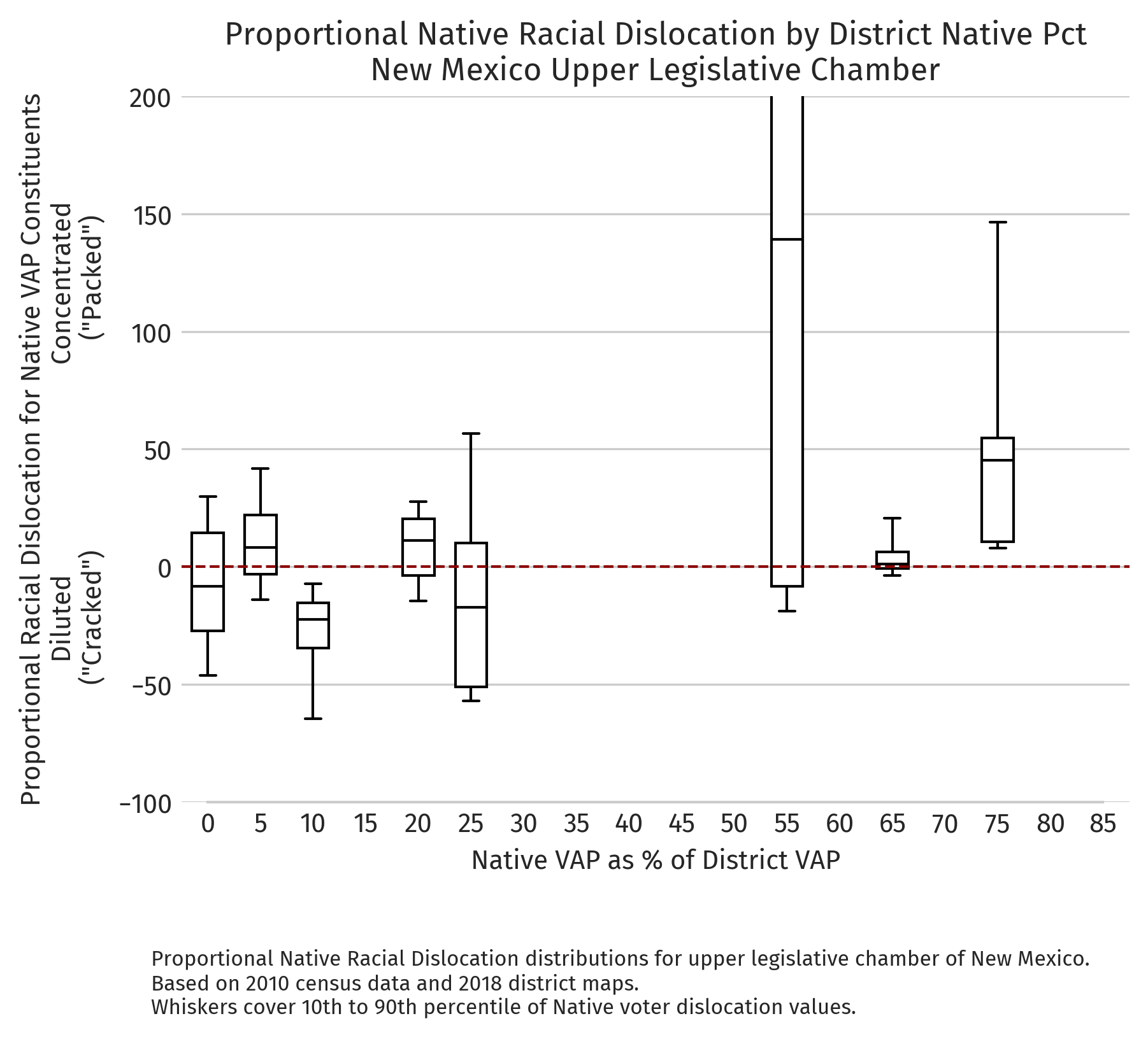New Mexico — Proportional dislocation by district NVAP (2010 redistricting cycle, upper chamber)