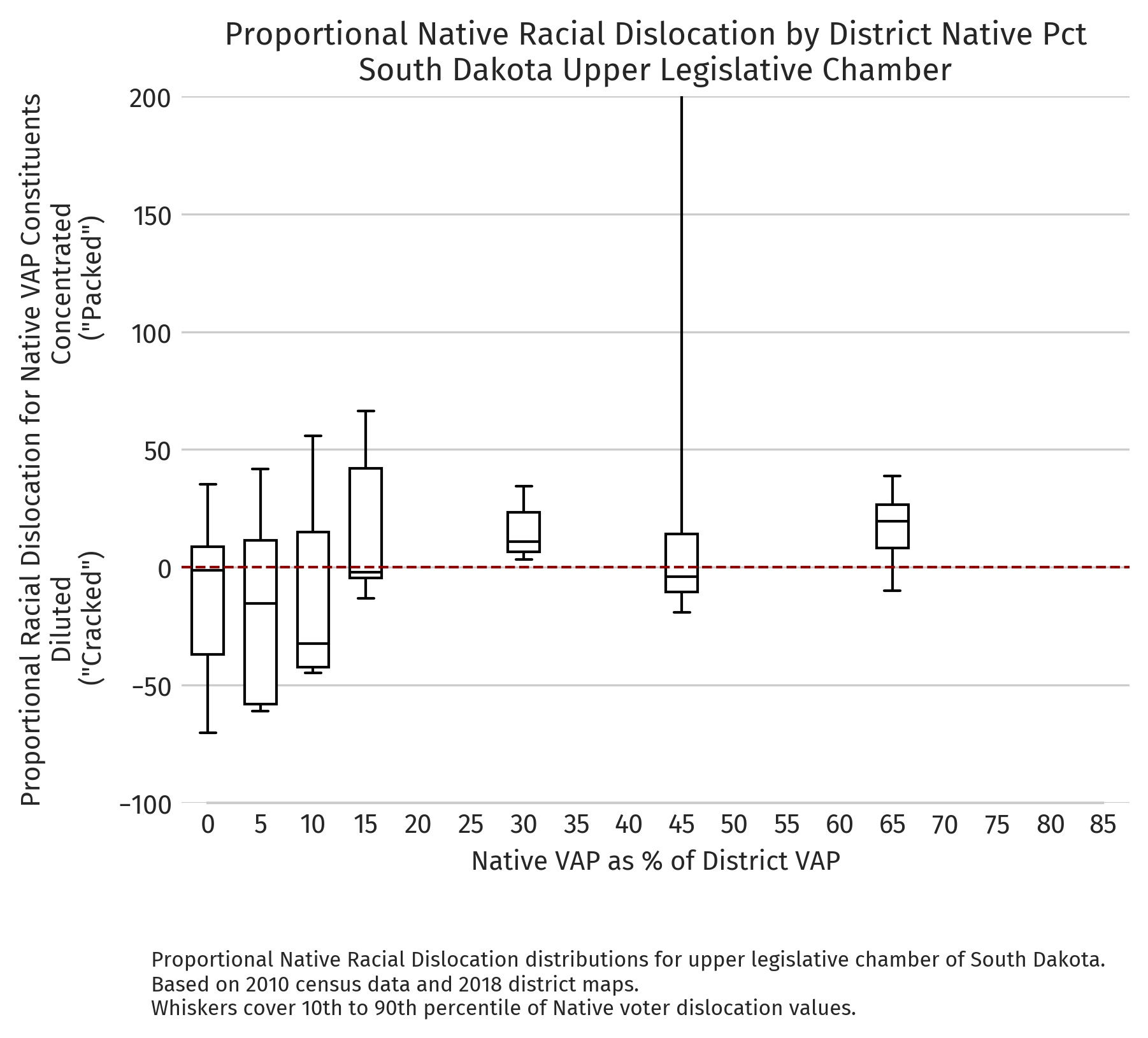 South Dakota — Proportional dislocation by district NVAP (2010 redistricting cycle, upper chamber)