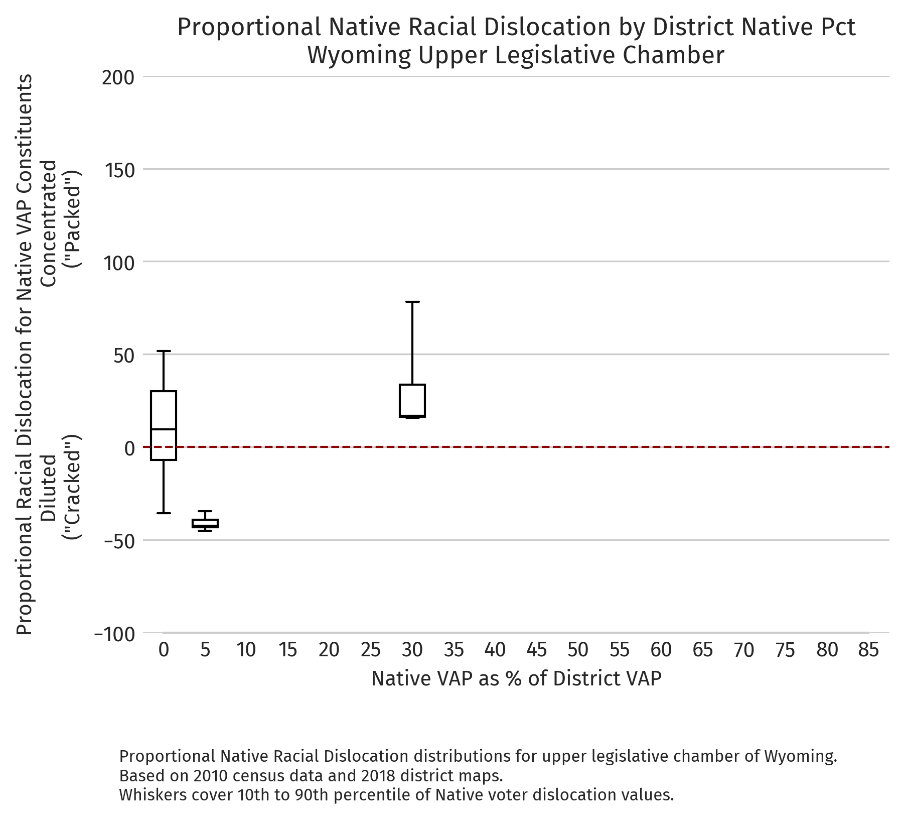 Wyoming — Proportional dislocation by district NVAP (2010 redistricting cycle, upper chamber)