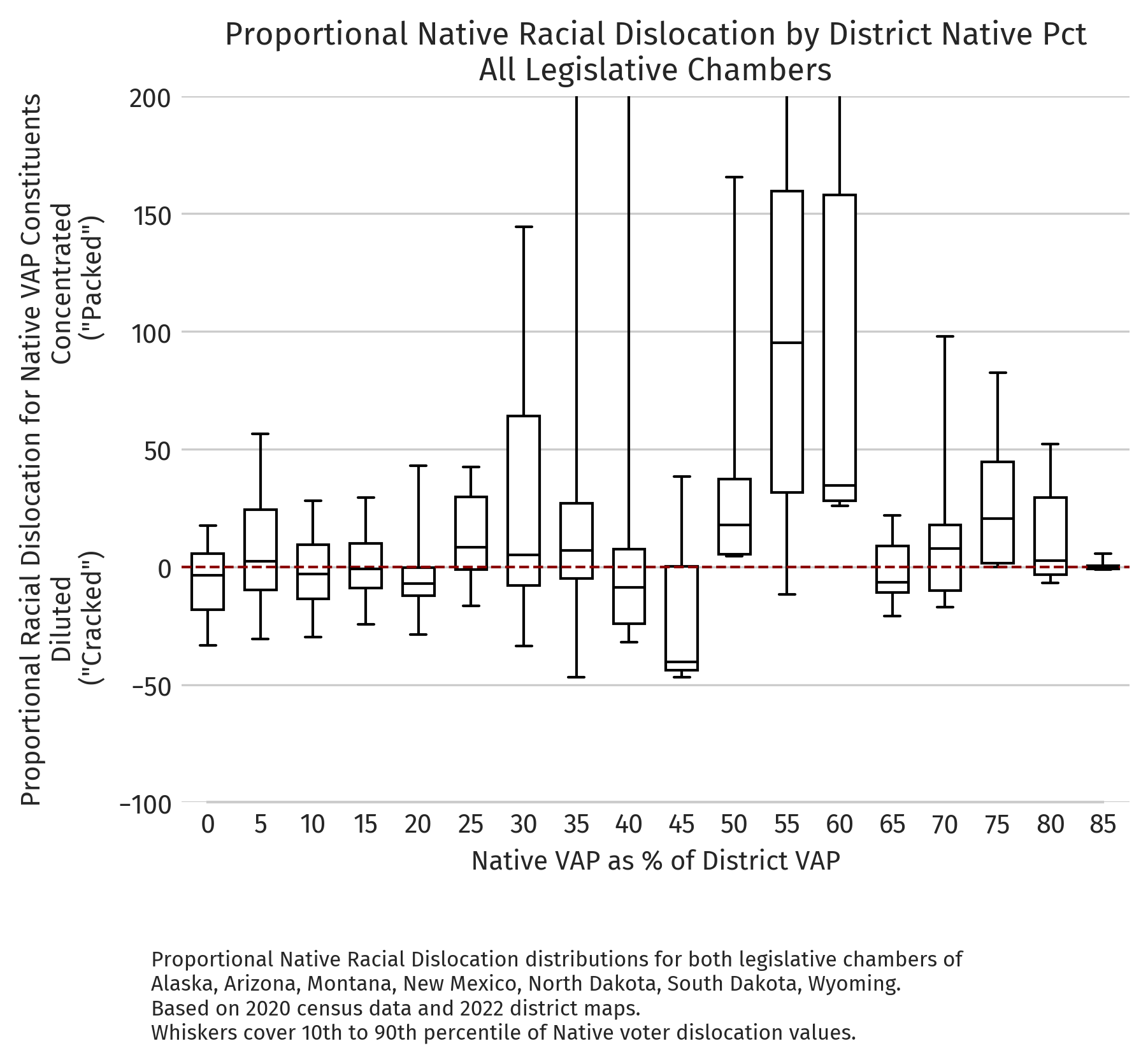 Proportional dislocation by district NVAP (2020 redistricting cycle, all chambers)