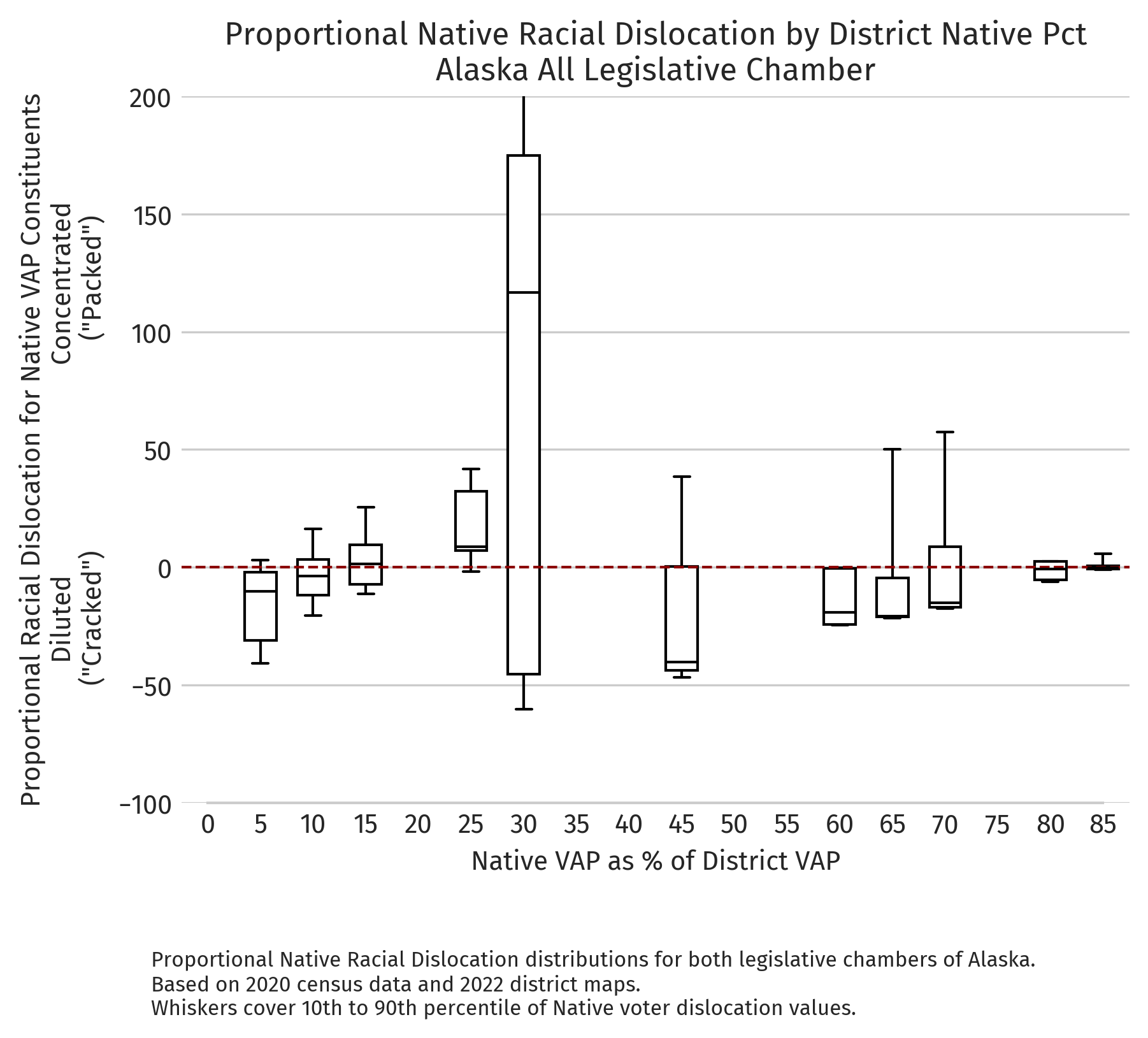 Alaska — Proportional dislocation by district NVAP (2020 redistricting cycle)