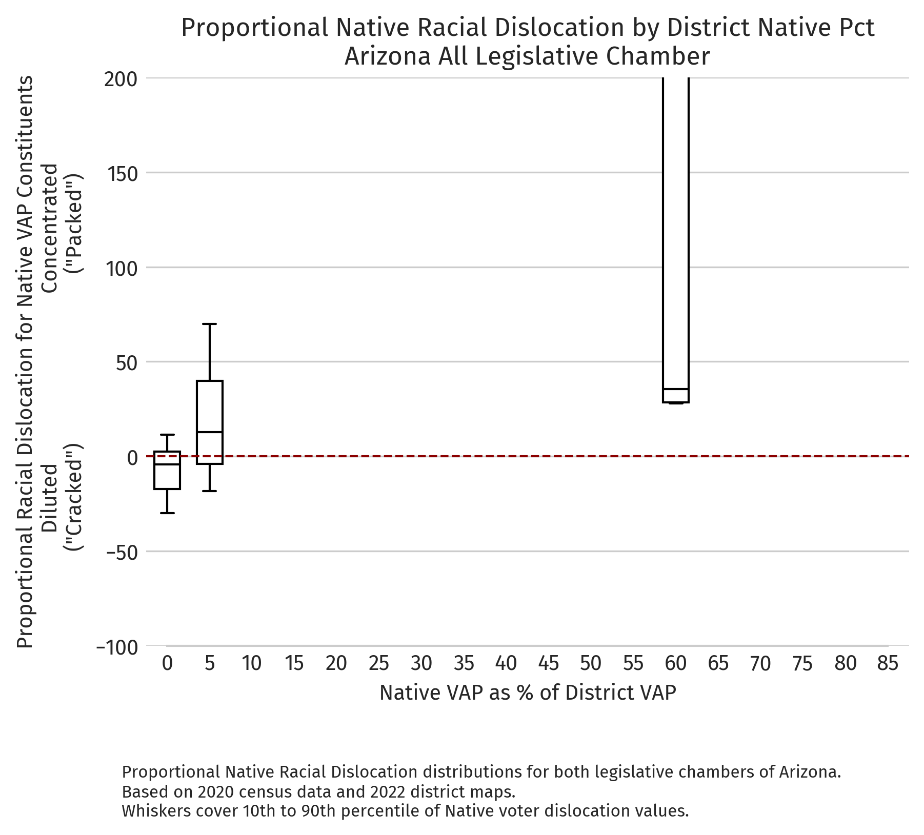 Arizona — Proportional dislocation by district NVAP (2020 redistricting cycle)