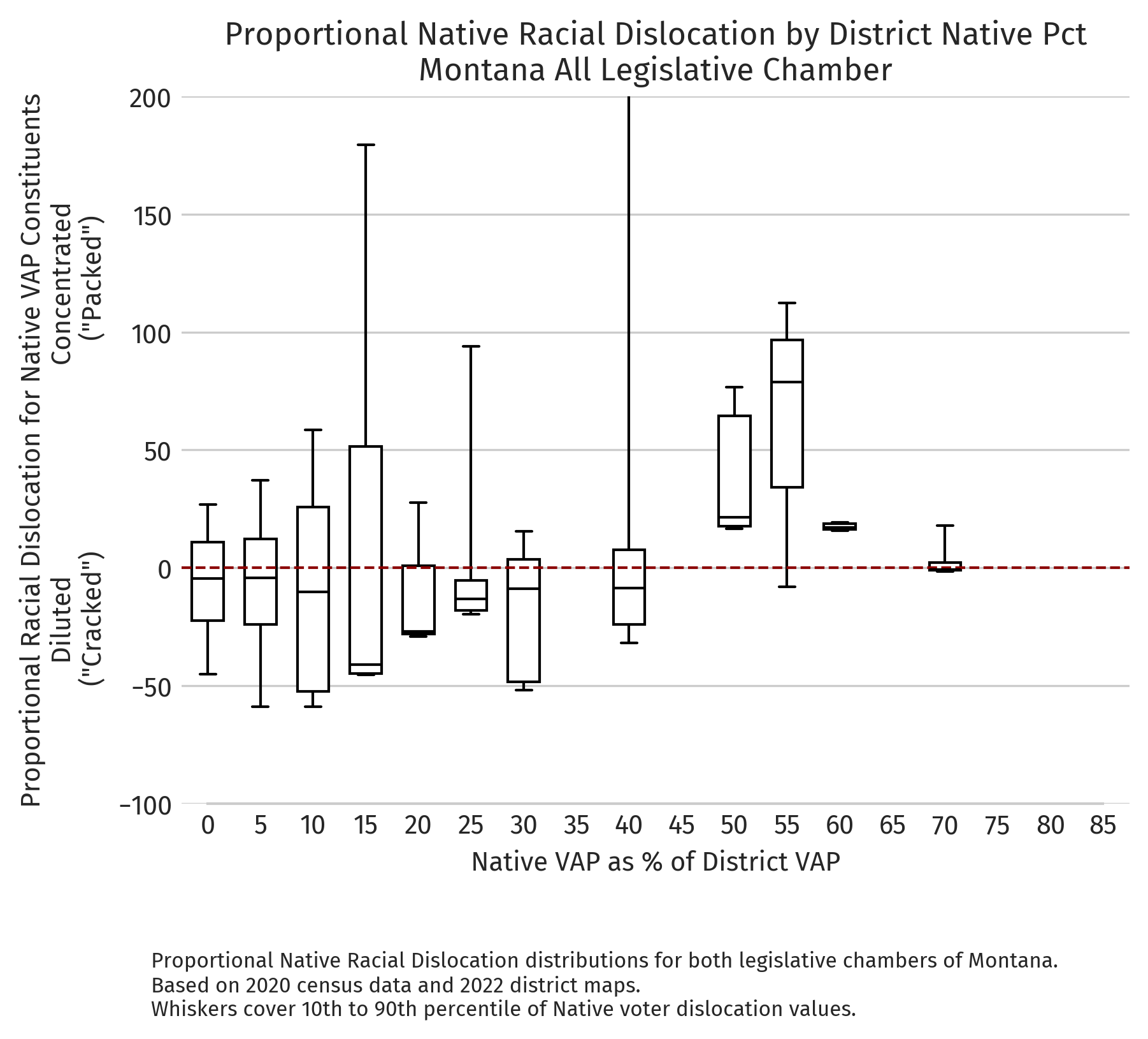 Montana — Proportional dislocation by district NVAP (2020 redistricting cycle)