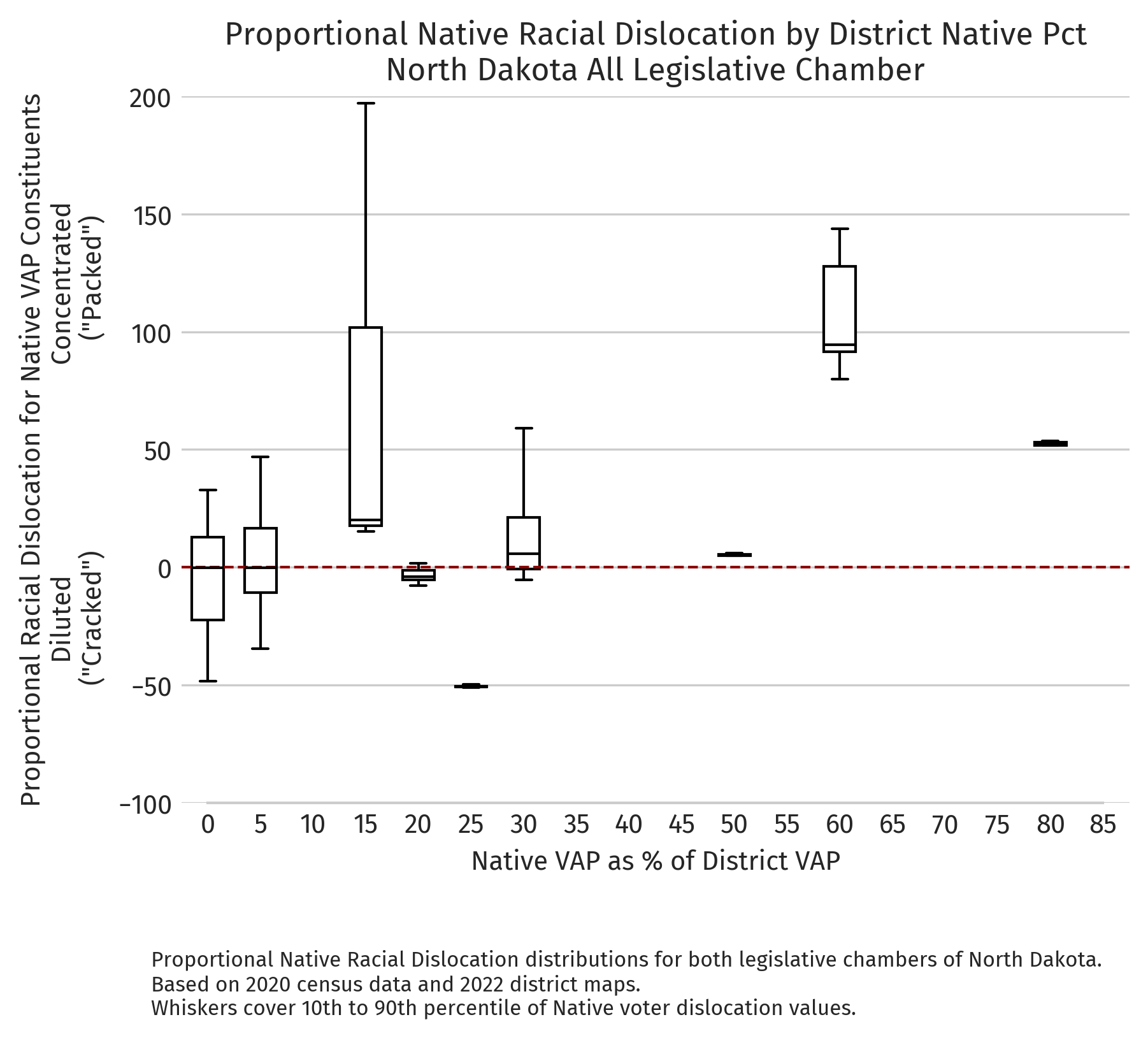 North Dakota — Proportional dislocation by district NVAP (2020 redistricting cycle)
