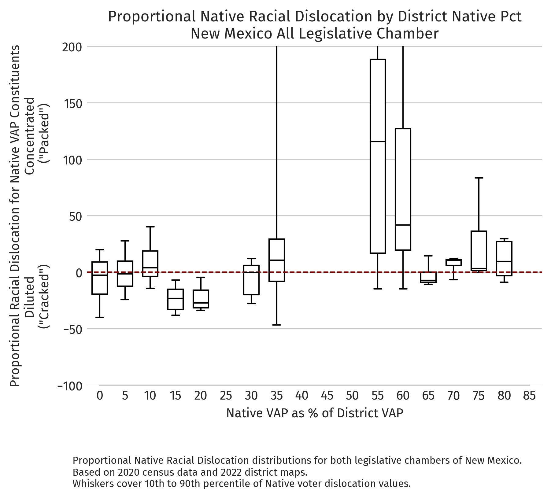 New Mexico — Proportional dislocation by district NVAP (2020 redistricting cycle)