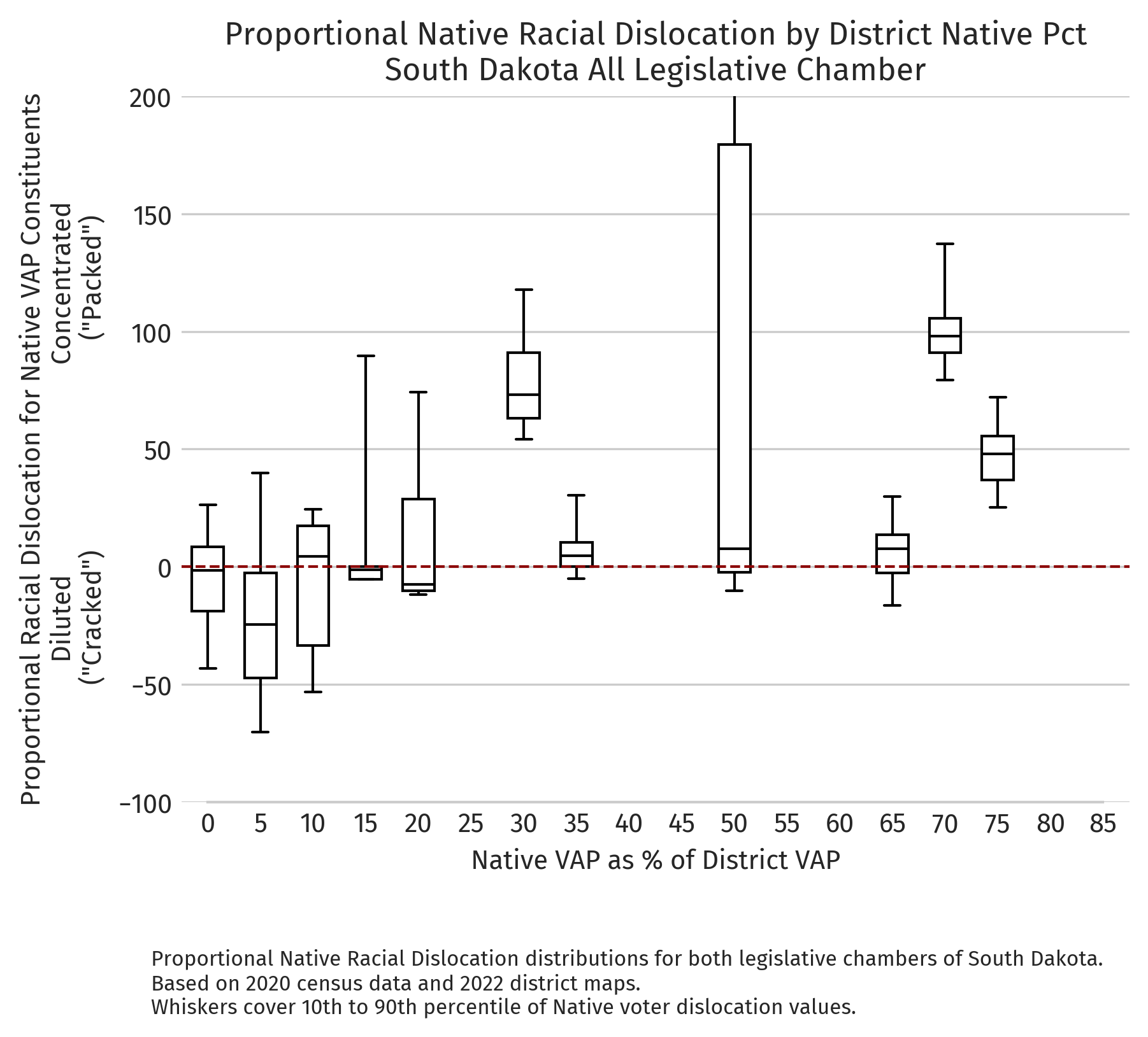 South Dakota — Proportional dislocation by district NVAP (2020 redistricting cycle)