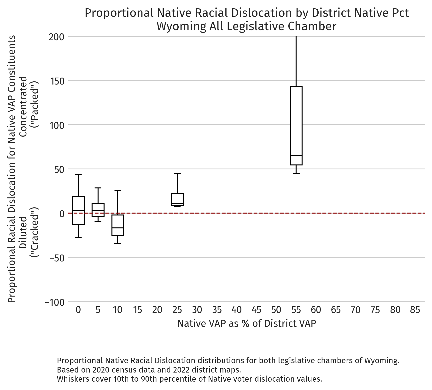 Wyoming — Proportional dislocation by district NVAP (2020 redistricting cycle)