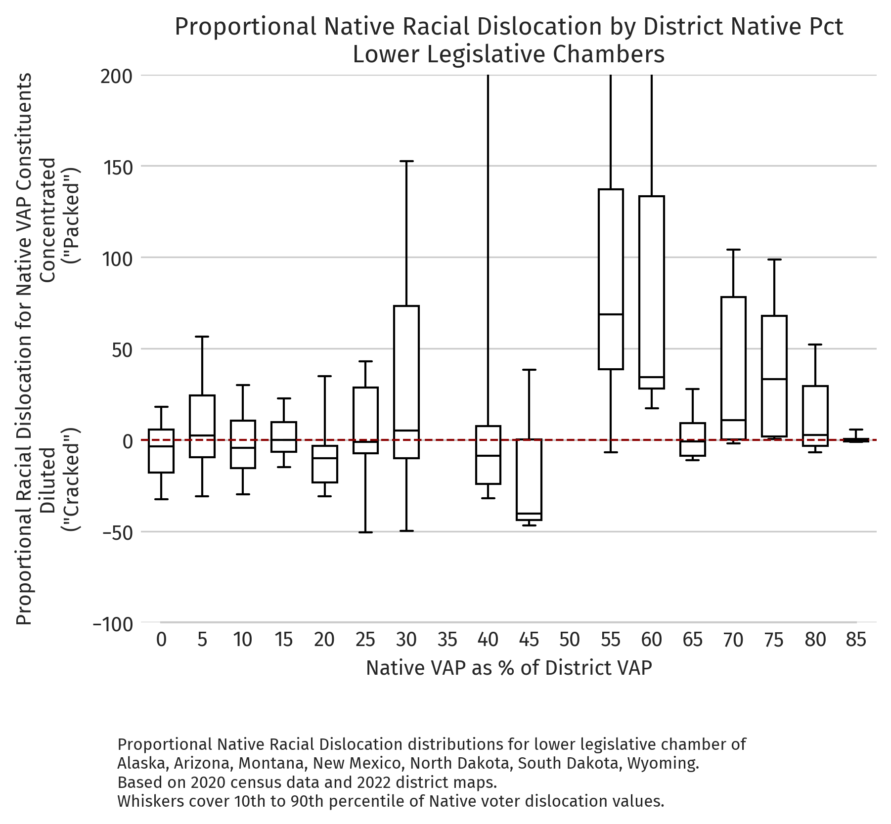 Proportional dislocation by district NVAP (2020 redistricting cycle, lower chambers)