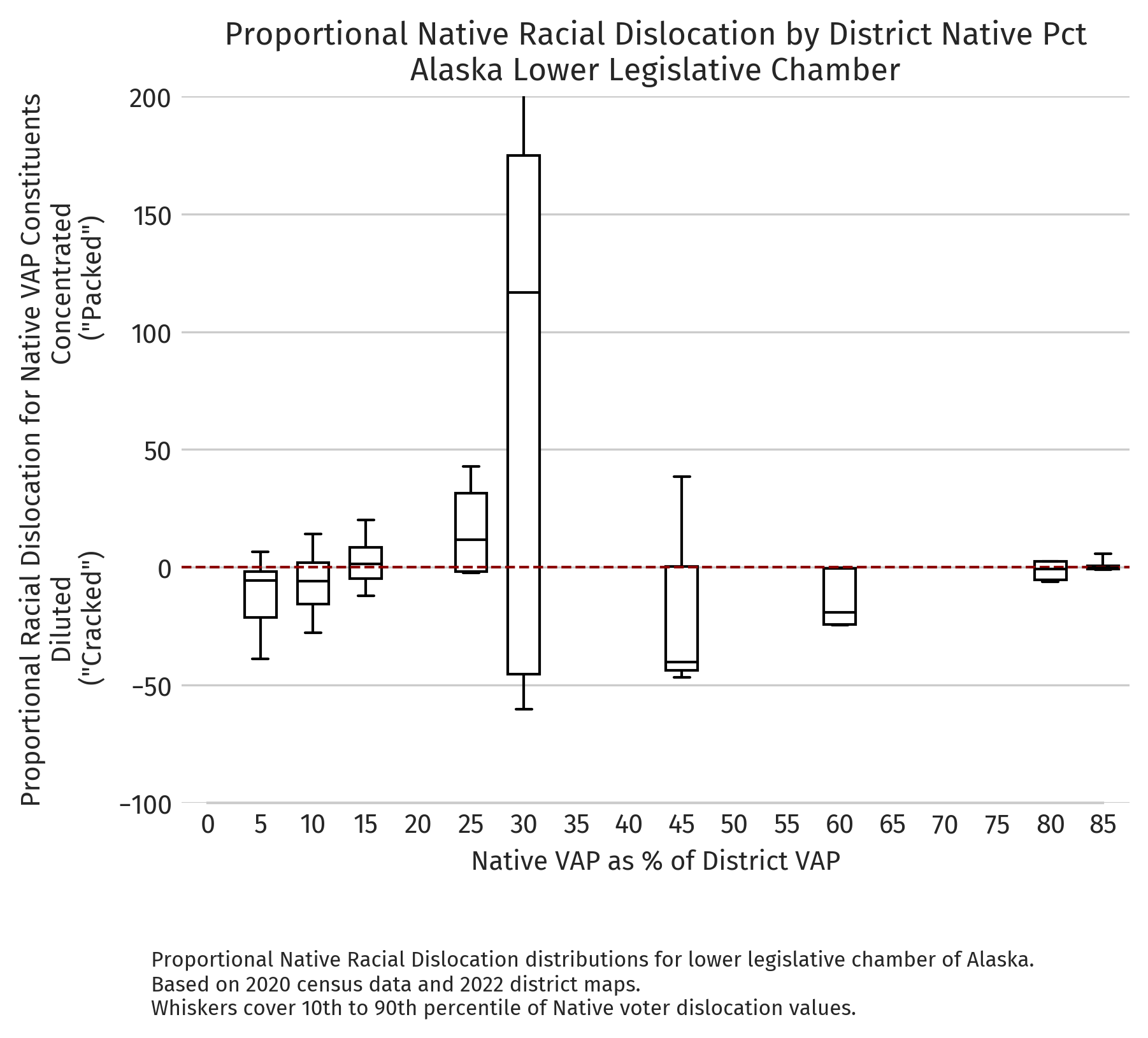 Alaska — Proportional dislocation by district NVAP (2020 redistricting cycle, lower chamber)