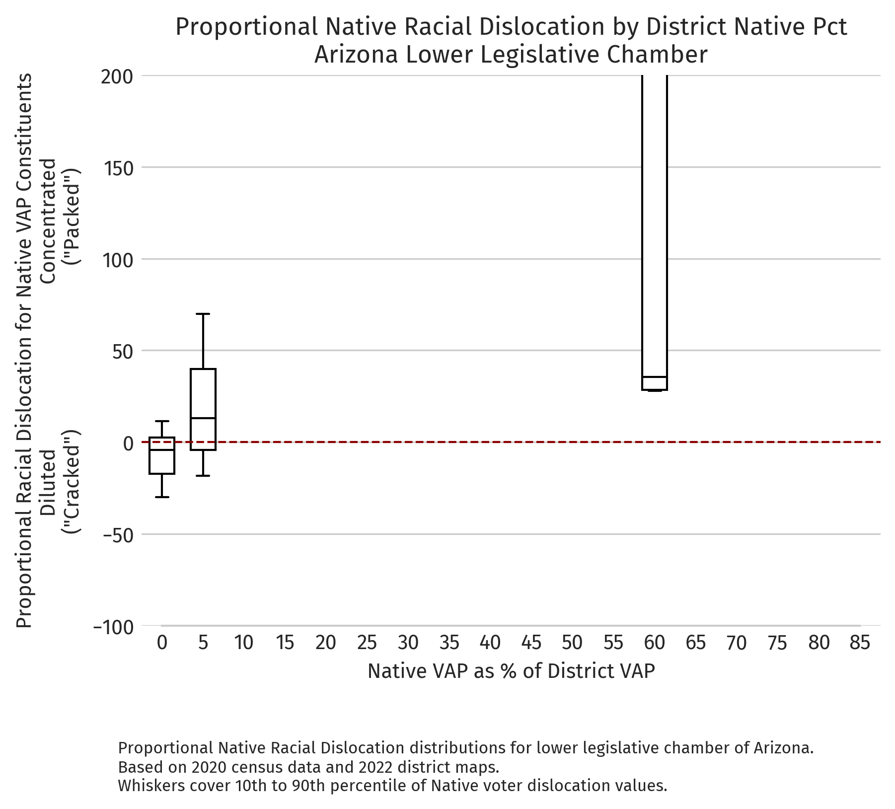 Arizona — Proportional dislocation by district NVAP (2020 redistricting cycle, lower chamber)