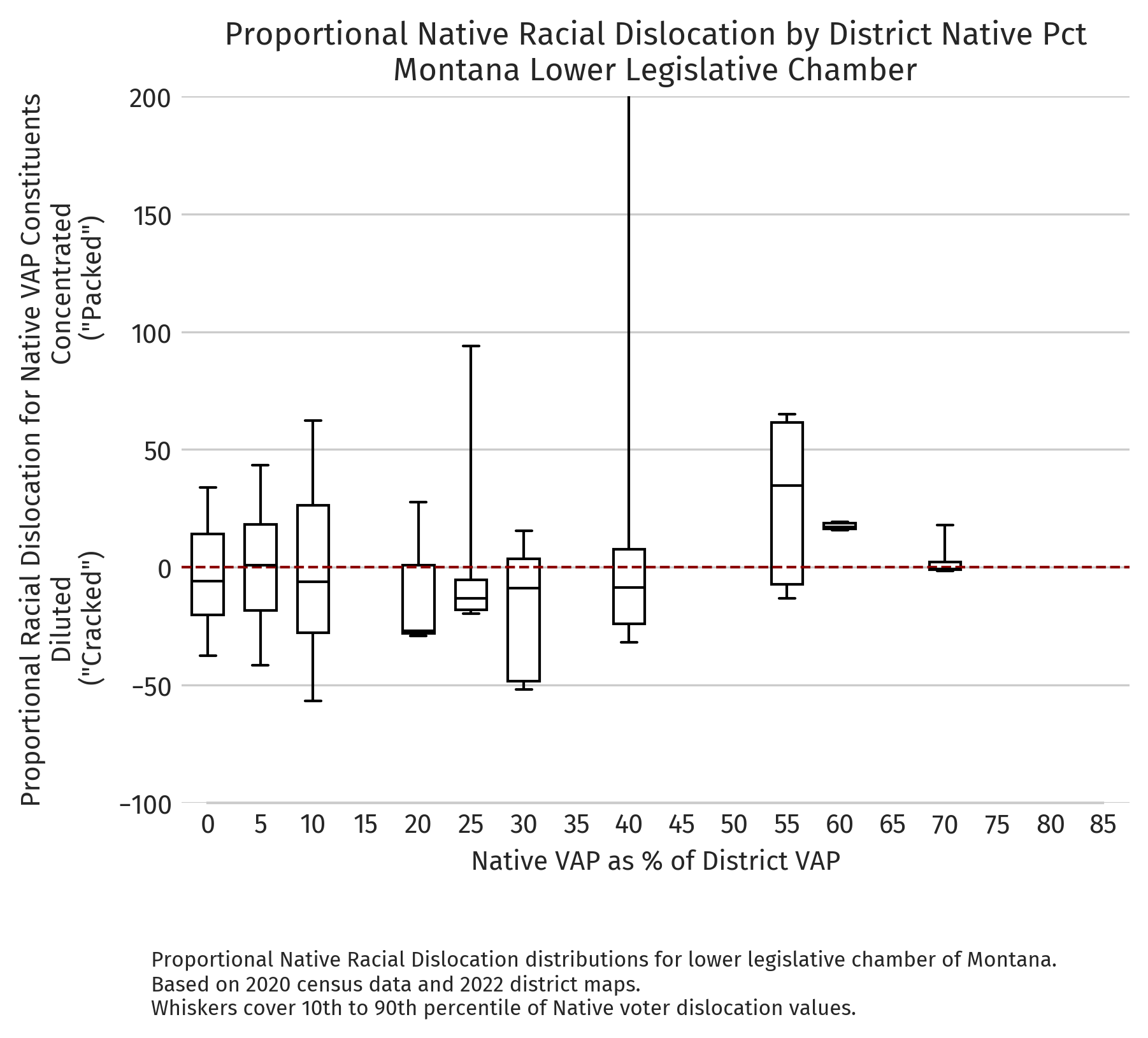 Montana — Proportional dislocation by district NVAP (2020 redistricting cycle, lower chamber)
