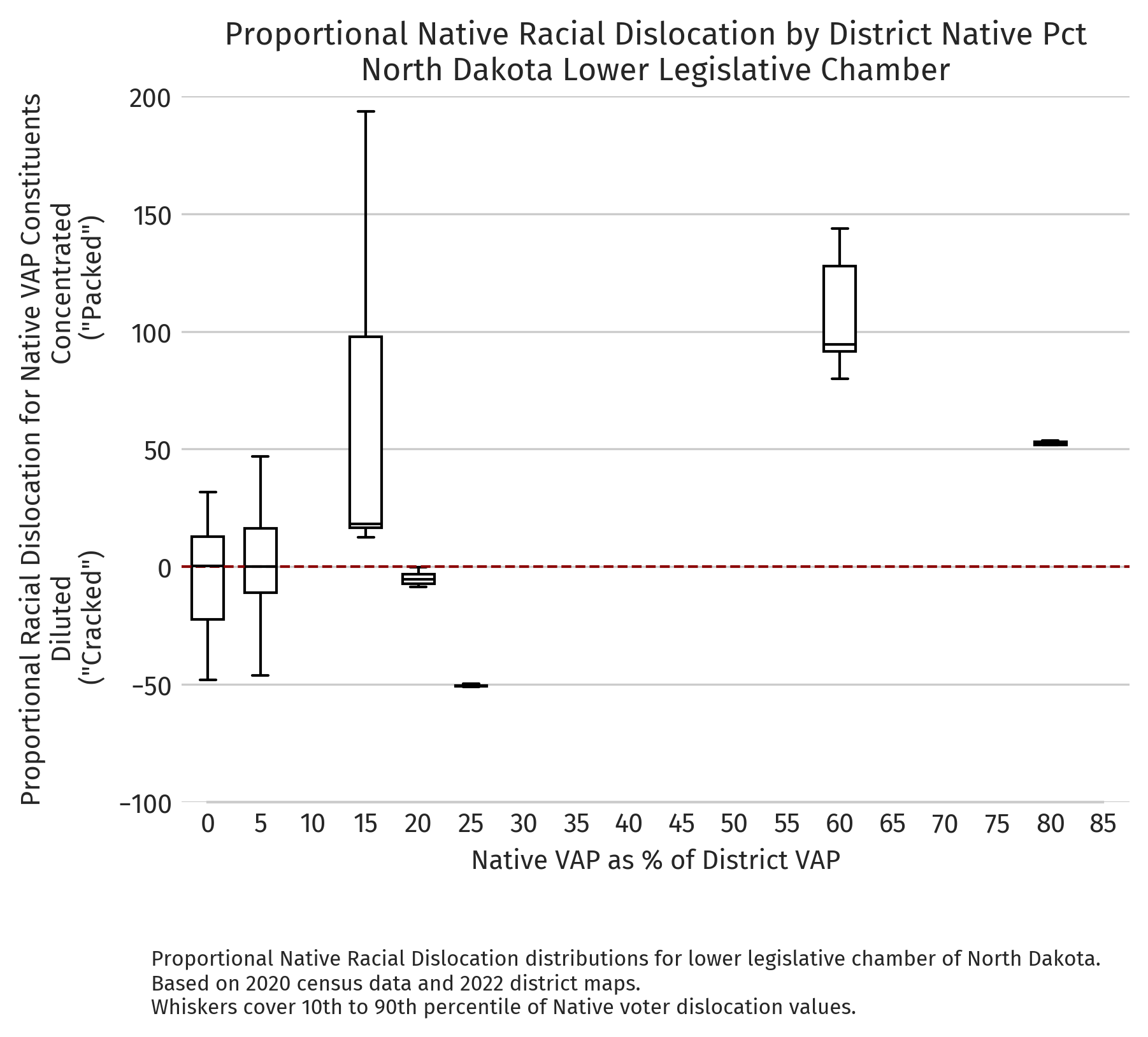 North Dakota — Proportional dislocation by district NVAP (2020 redistricting cycle, lower chamber)