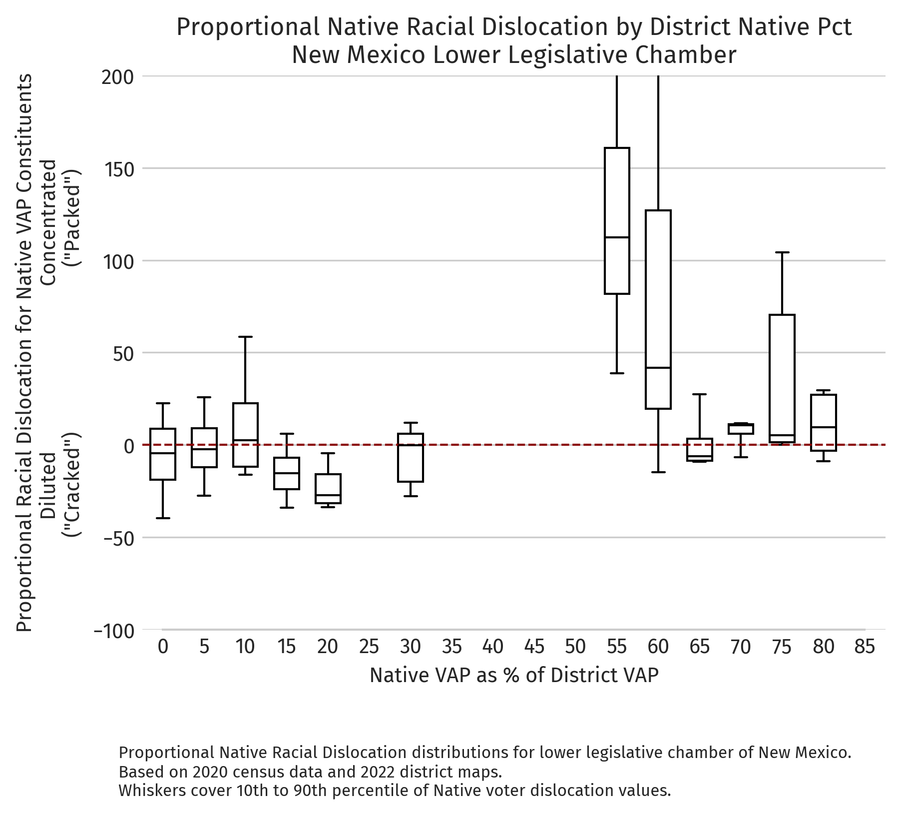 New Mexico — Proportional dislocation by district NVAP (2020 redistricting cycle, lower chamber)