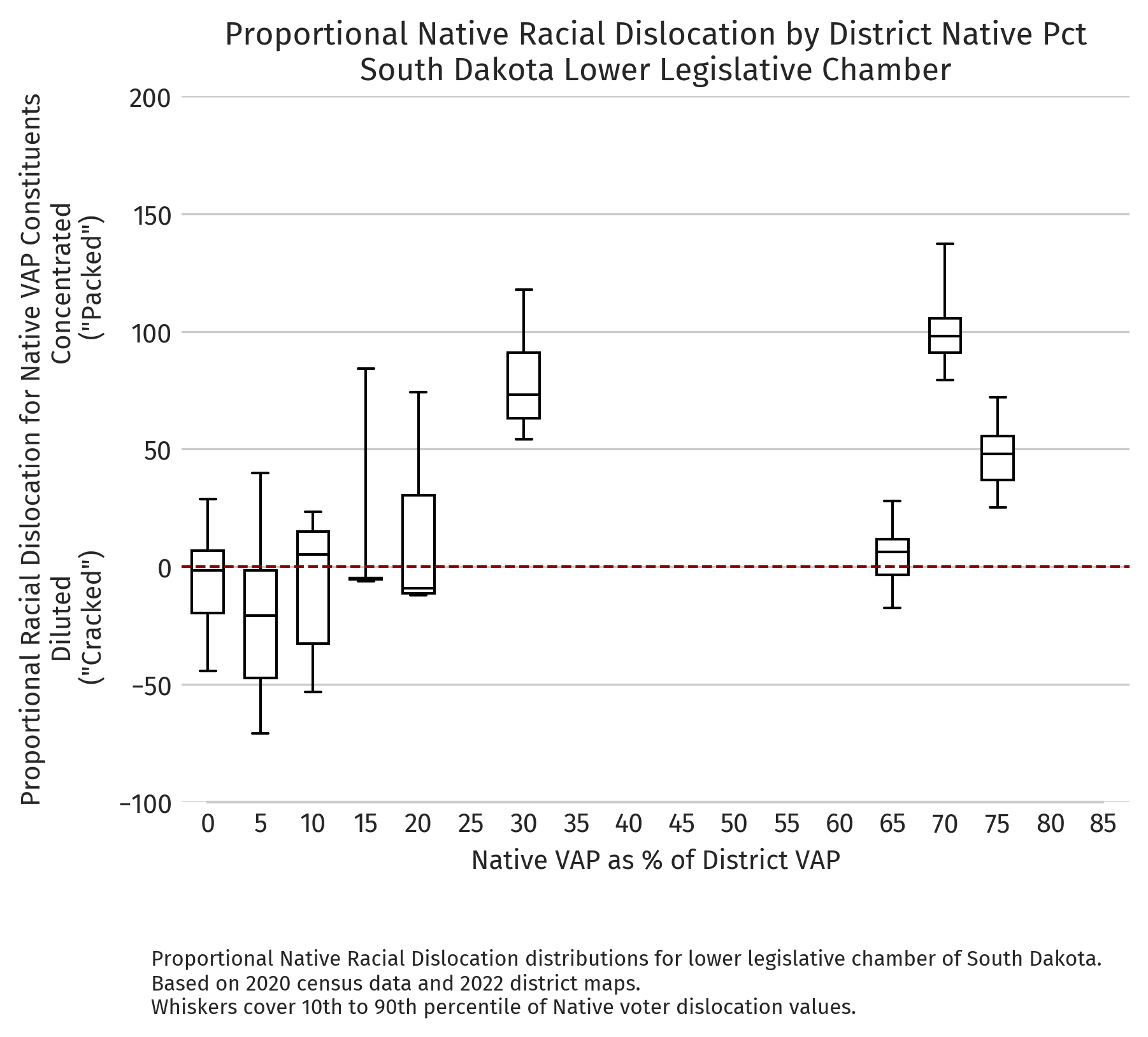 South Dakota — Proportional dislocation by district NVAP (2020 redistricting cycle, lower chamber)