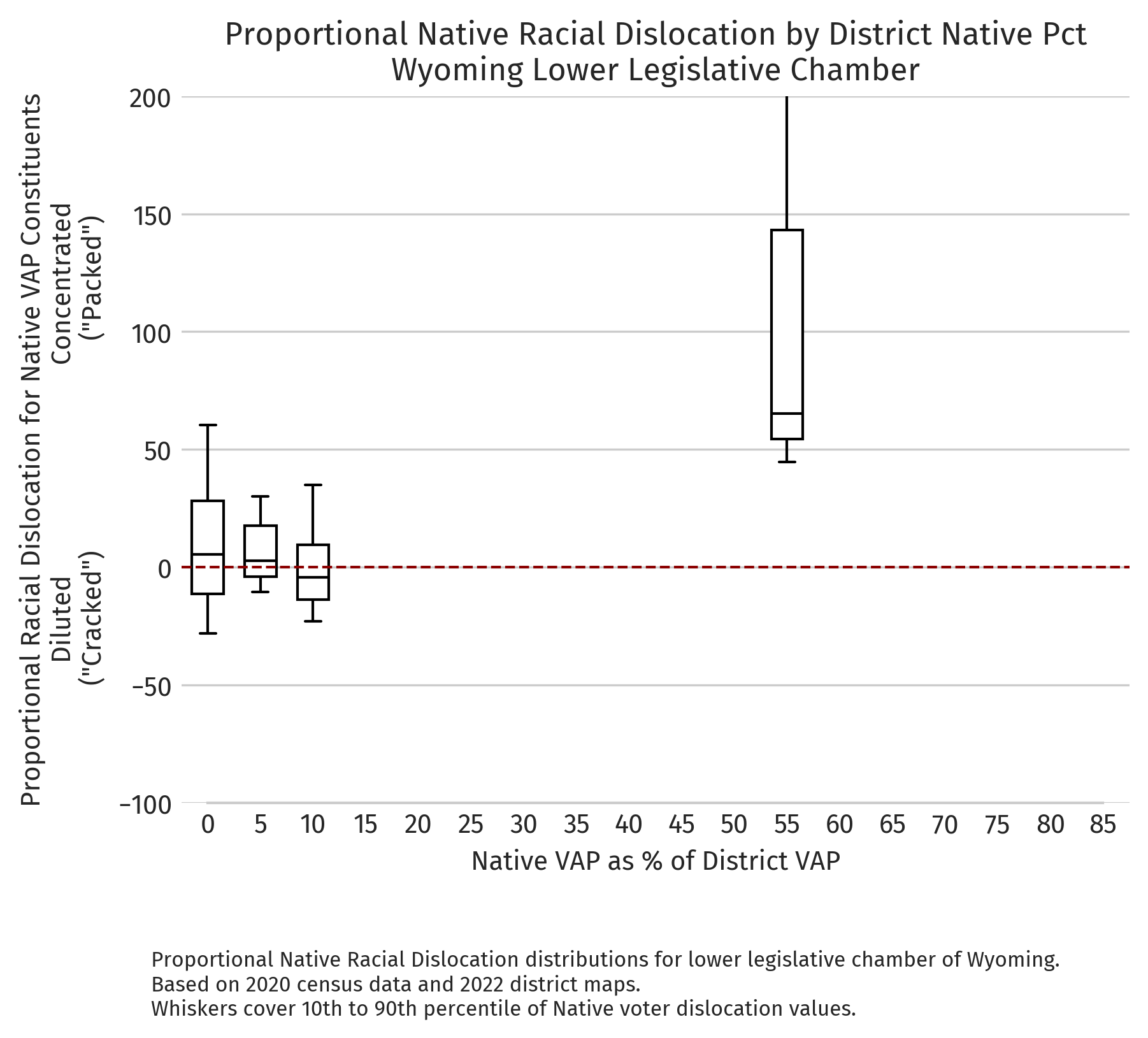 Wyoming — Proportional dislocation by district NVAP (2020 redistricting cycle, lower chamber)