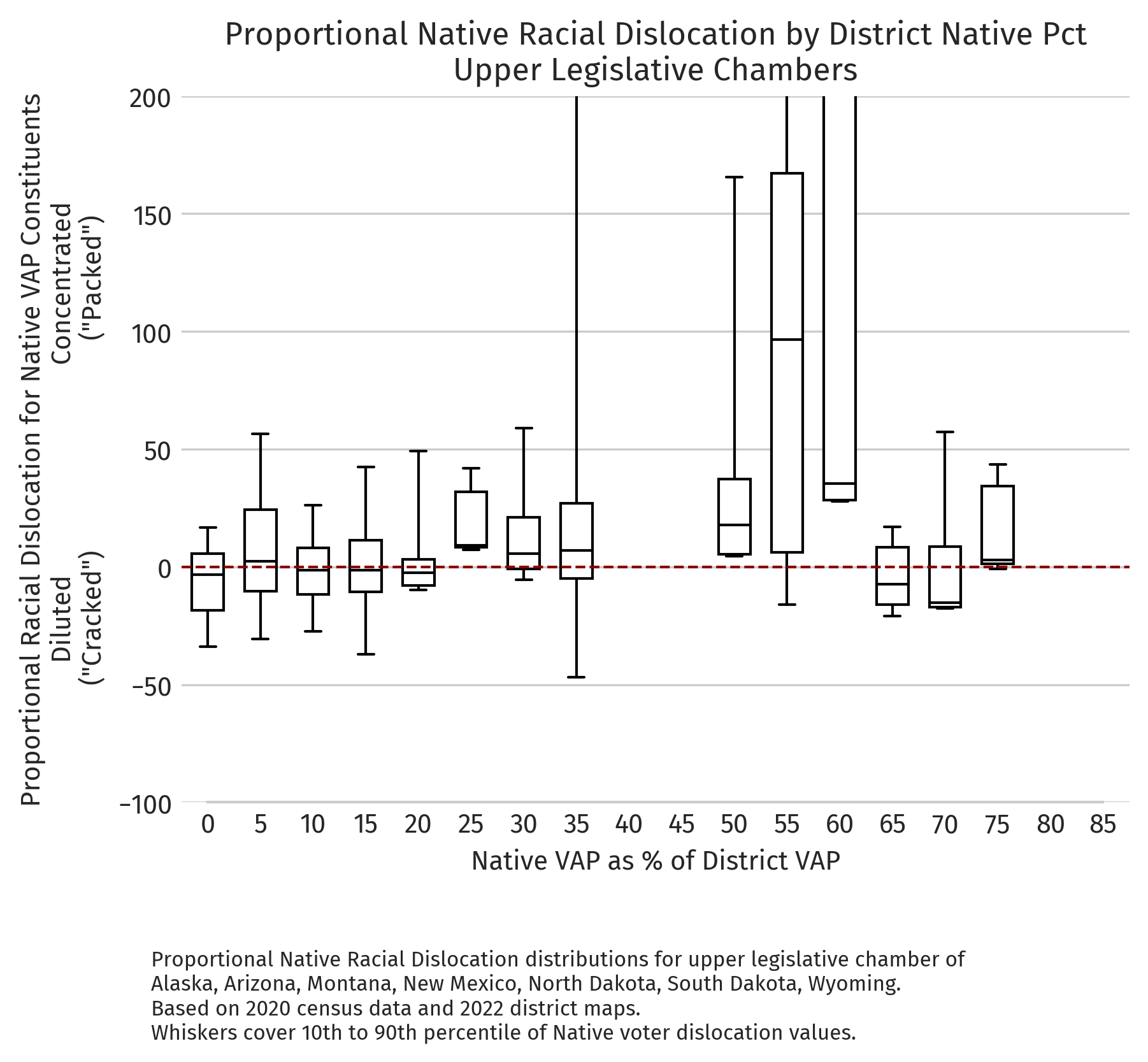 Proportional dislocation by district NVAP (2020 redistricting cycle, upper chambers)