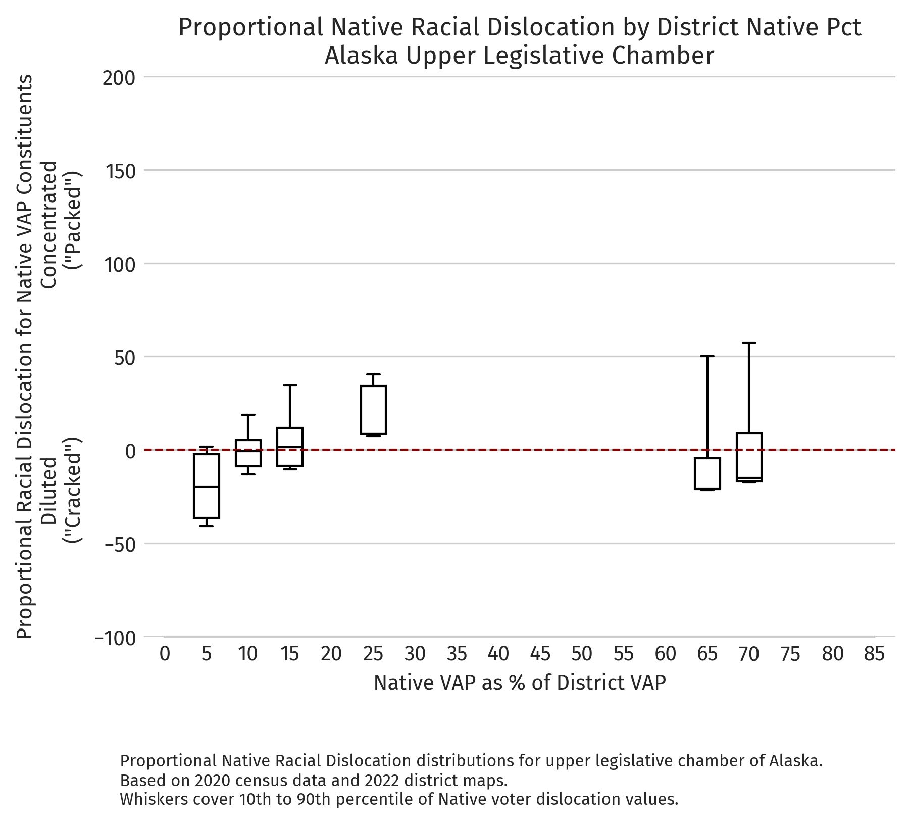 Alaska — Proportional dislocation by district NVAP (2020 redistricting cycle, upper chamber)