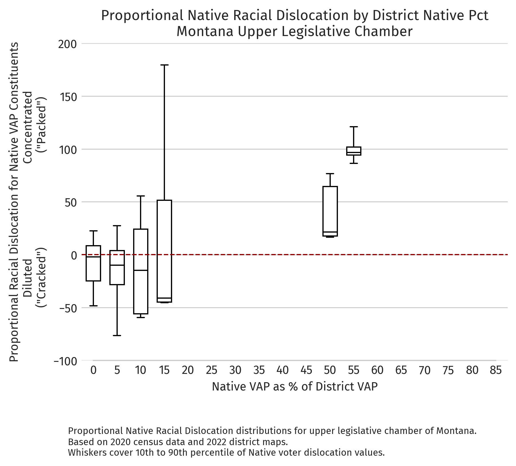 Montana — Proportional dislocation by district NVAP (2020 redistricting cycle, upper chamber)