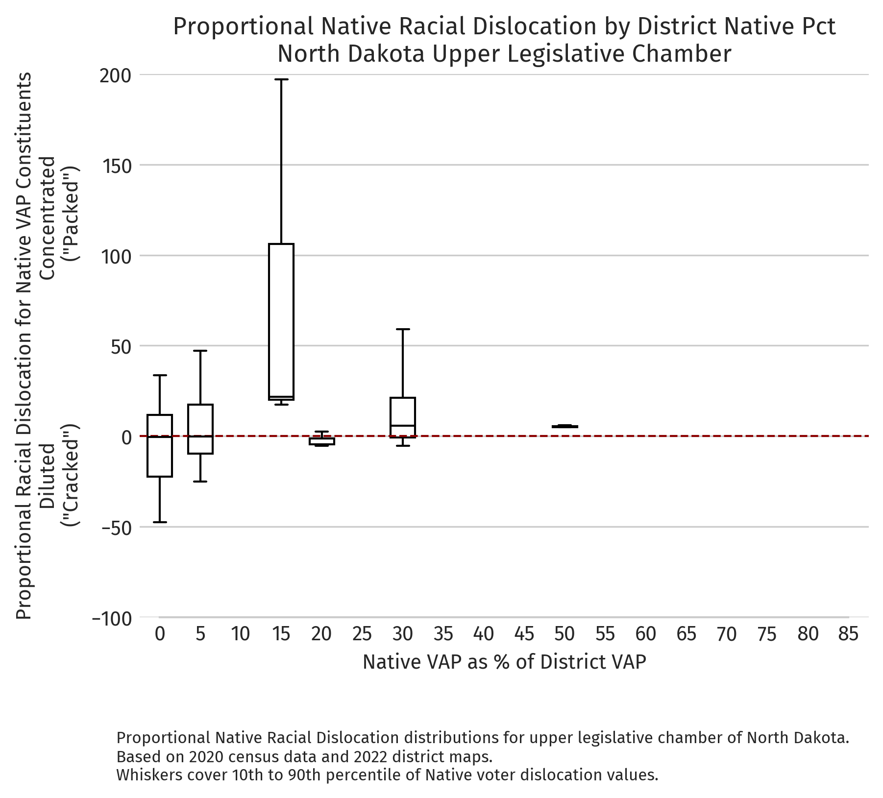 North Dakota — Proportional dislocation by district NVAP (2020 redistricting cycle, upper chamber)