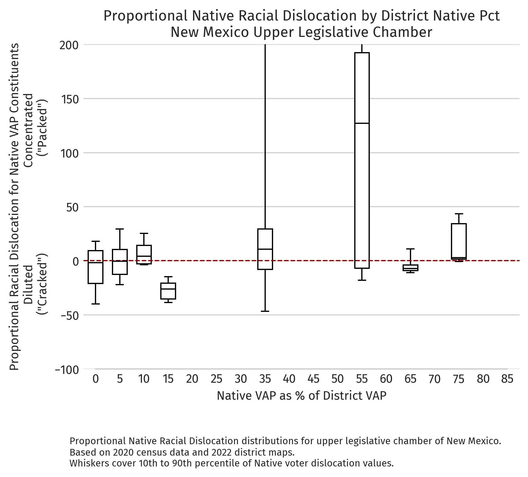 New Mexico — Proportional dislocation by district NVAP (2020 redistricting cycle, upper chamber)