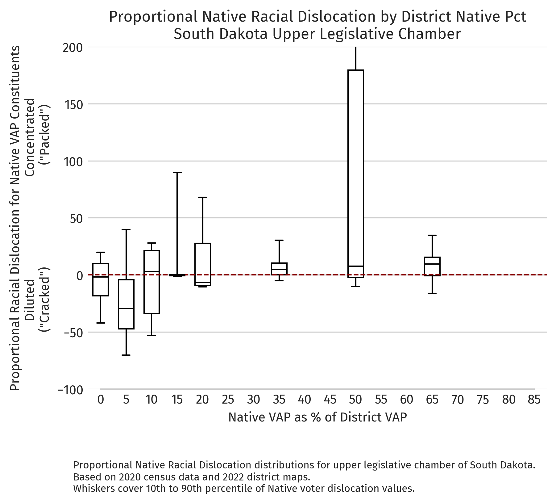 South Dakota — Proportional dislocation by district NVAP (2020 redistricting cycle, upper chamber)