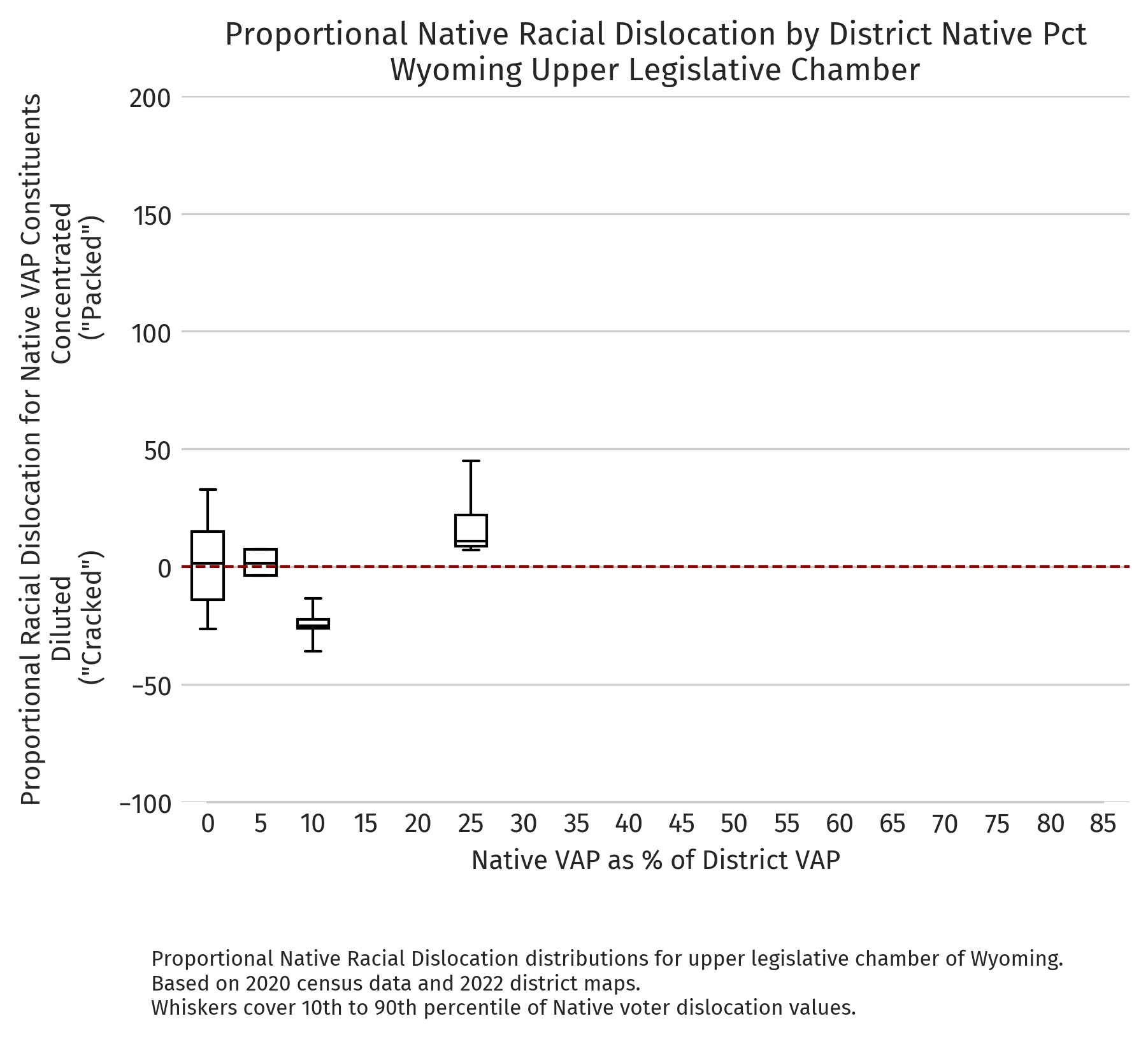 Wyoming — Proportional dislocation by district NVAP (2020 redistricting cycle, upper chamber)
